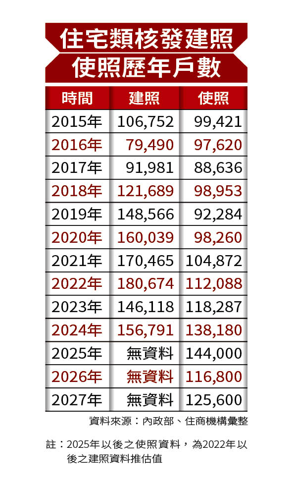註：2025年以後之使照資料，為2022年以後之建照資料推估值