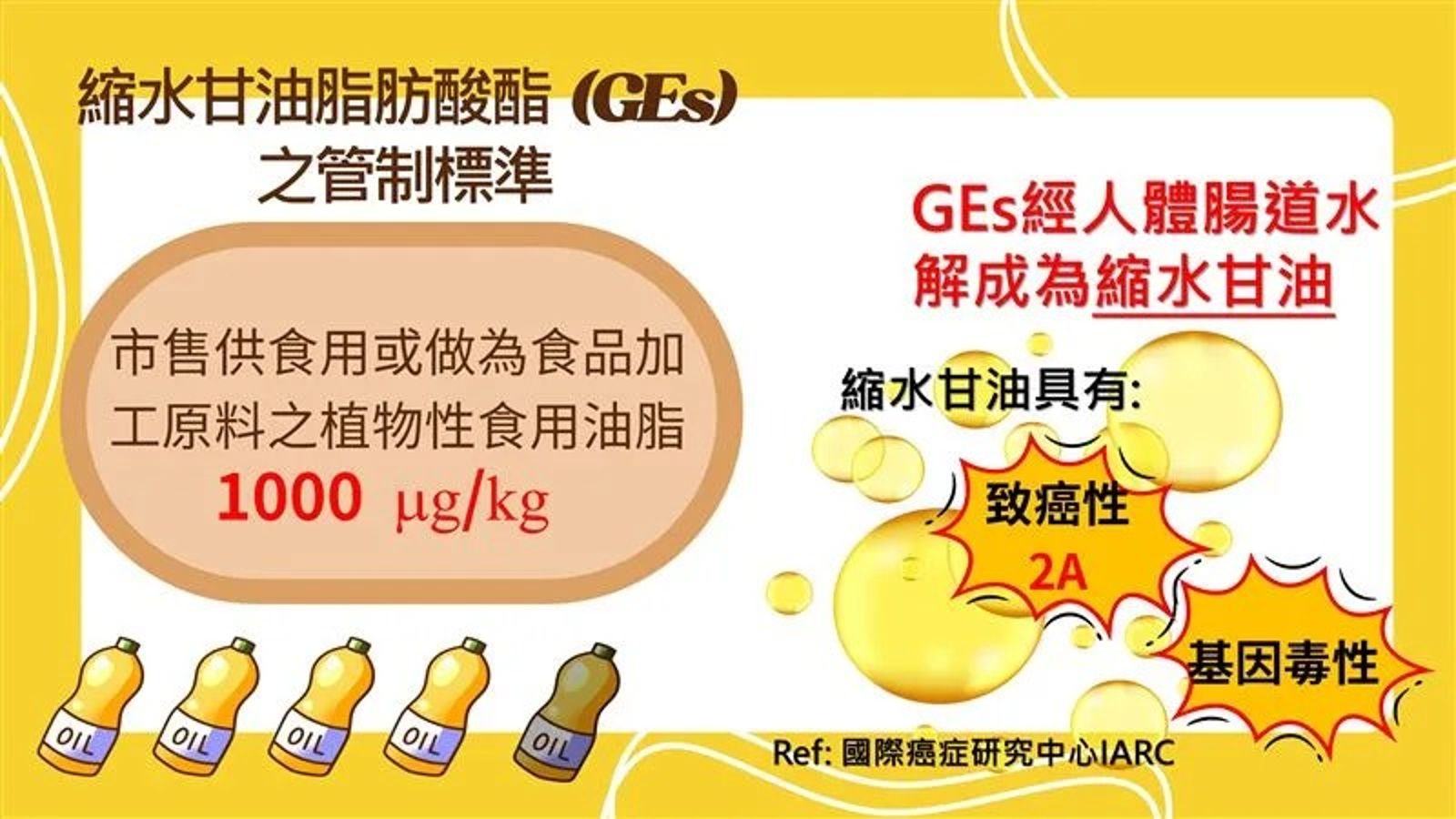 GEs為第2A類致癌物，對人體有致癌風險。（食藥署提供）