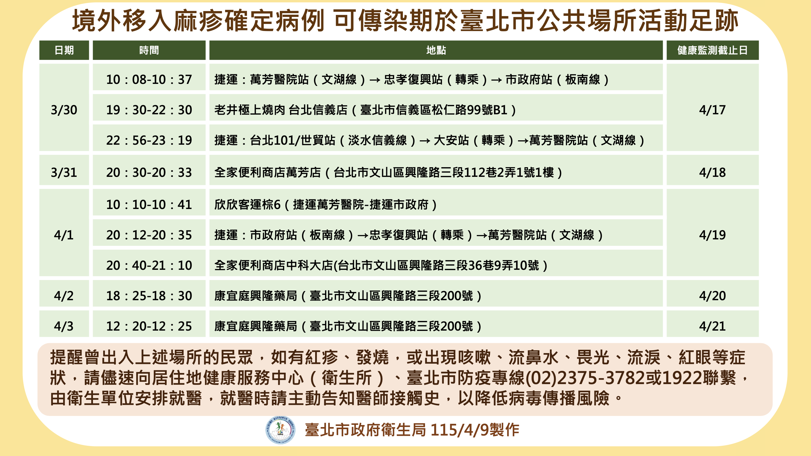 台北市衛生局公布麻疹確診者足跡。（台北市衛生局提供）