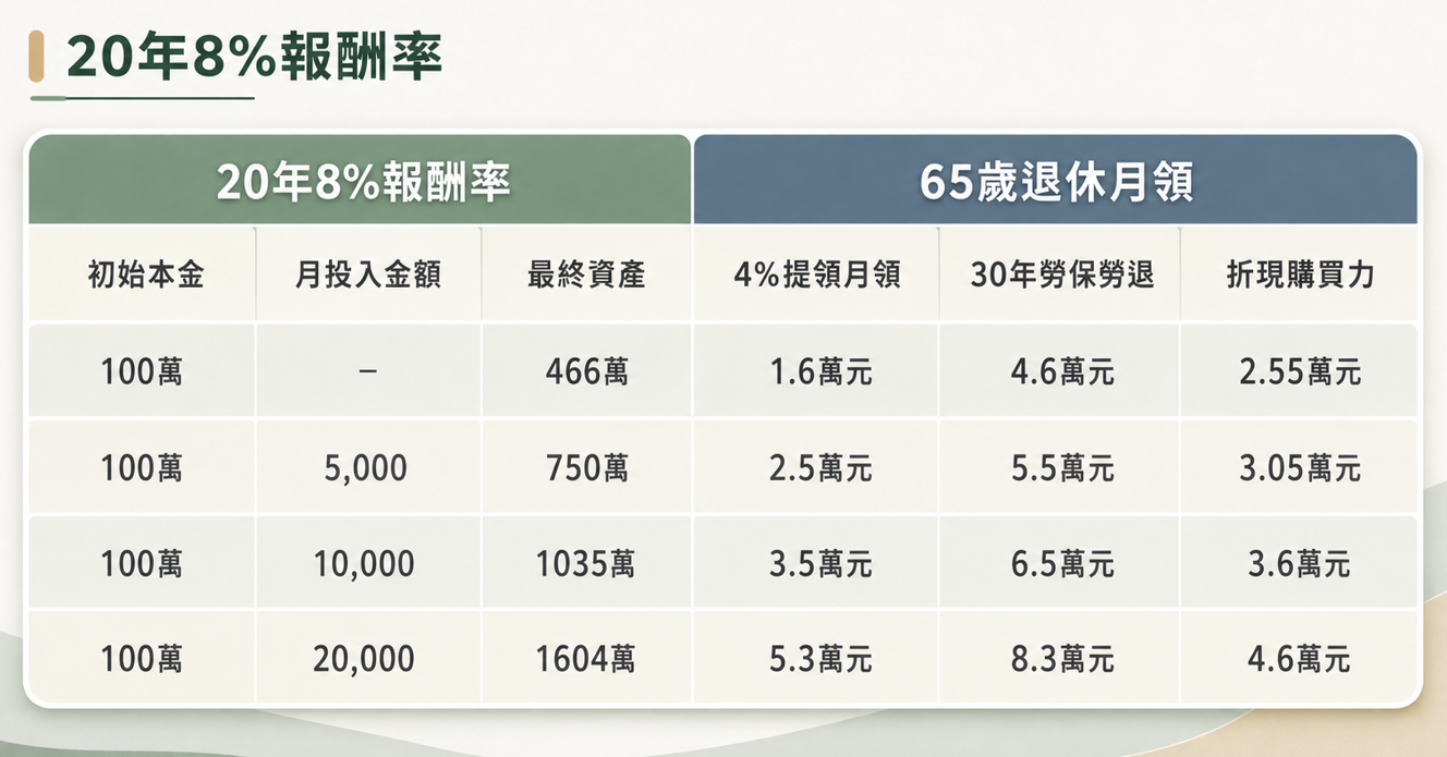 20年8％報酬率累積退休金