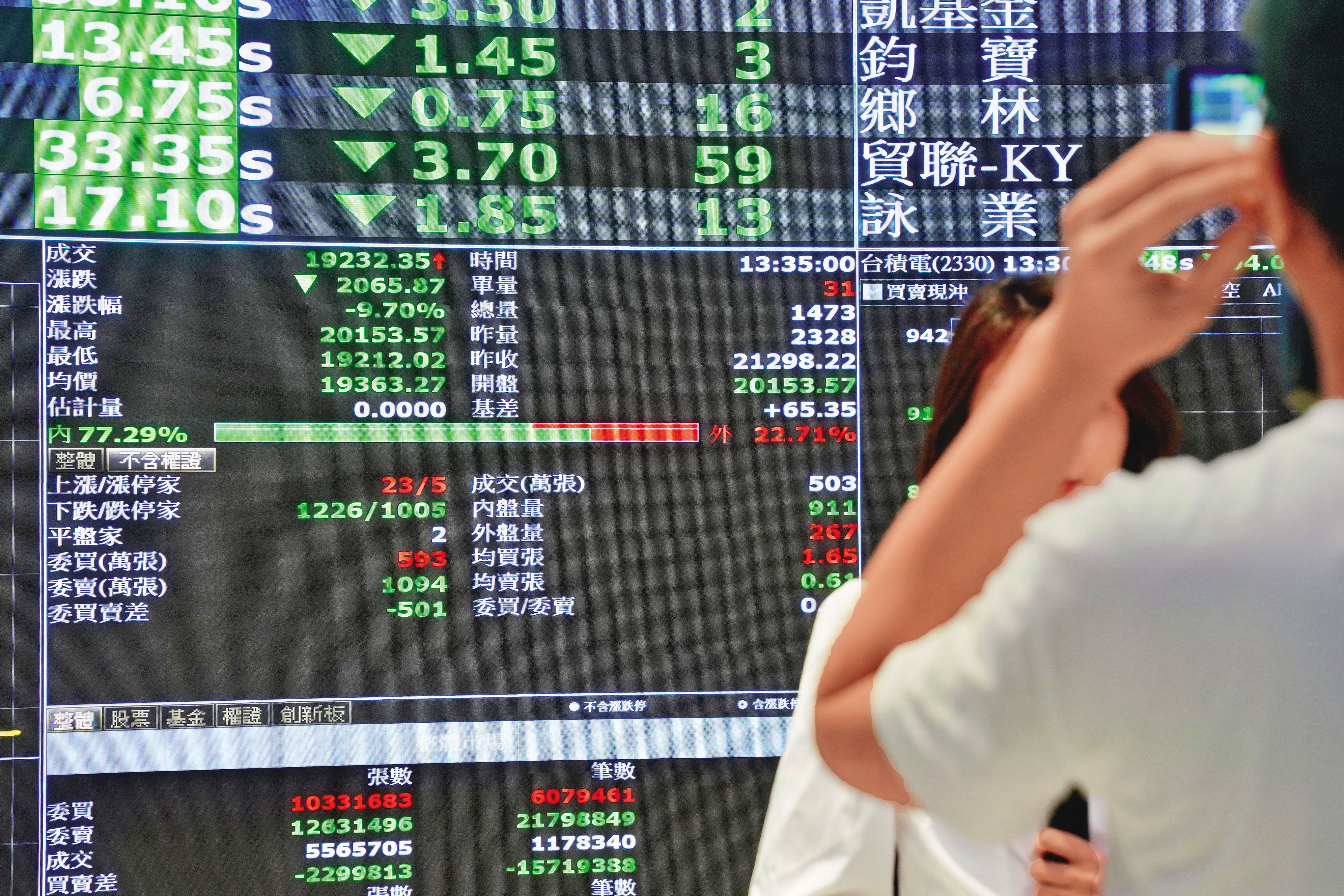 台股紅翻黑「下挫771.44點」，收在34,323.65點，跌破35000點大關。（本刊資料照）