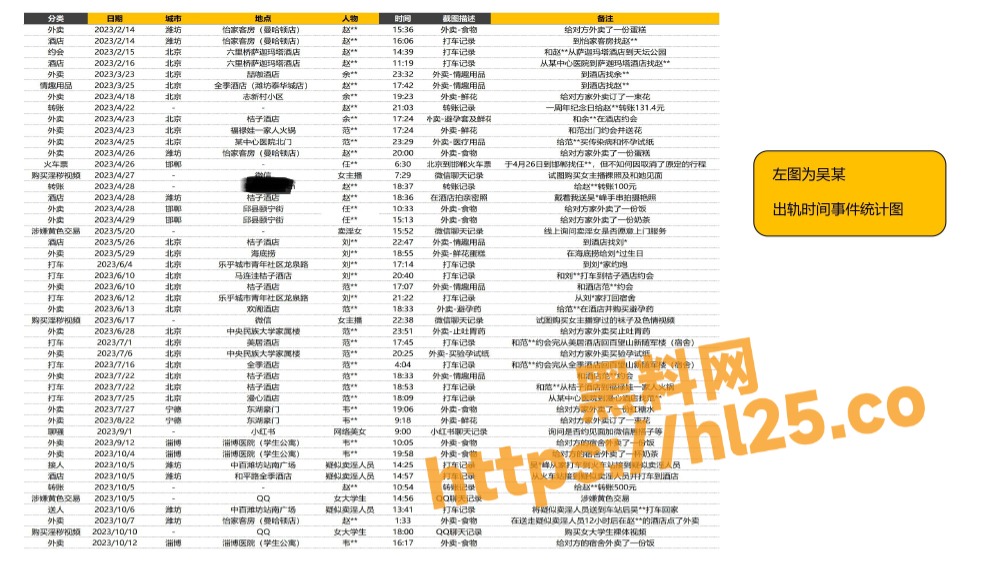 女方列出吳男所有的淫亂紀錄。（翻自《黑料網》）
