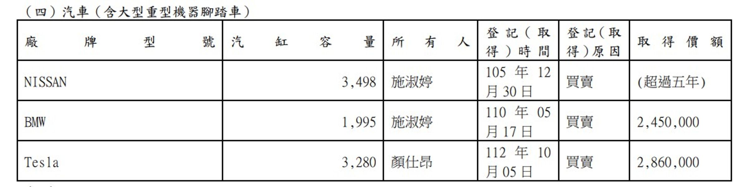 根據監察院新出爐的申報資料，施淑婷和丈夫在財產申報前半個月又添購一輛286萬的特斯拉，2人持有3輛車。（鄭孟洳服務處提供）
