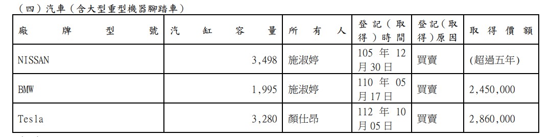 根據監察院新出爐的申報資料，施淑婷和丈夫在財產申報前半個月又添購一輛286萬的特斯拉，2人持有3輛車。（鄭孟洳服務處提供）