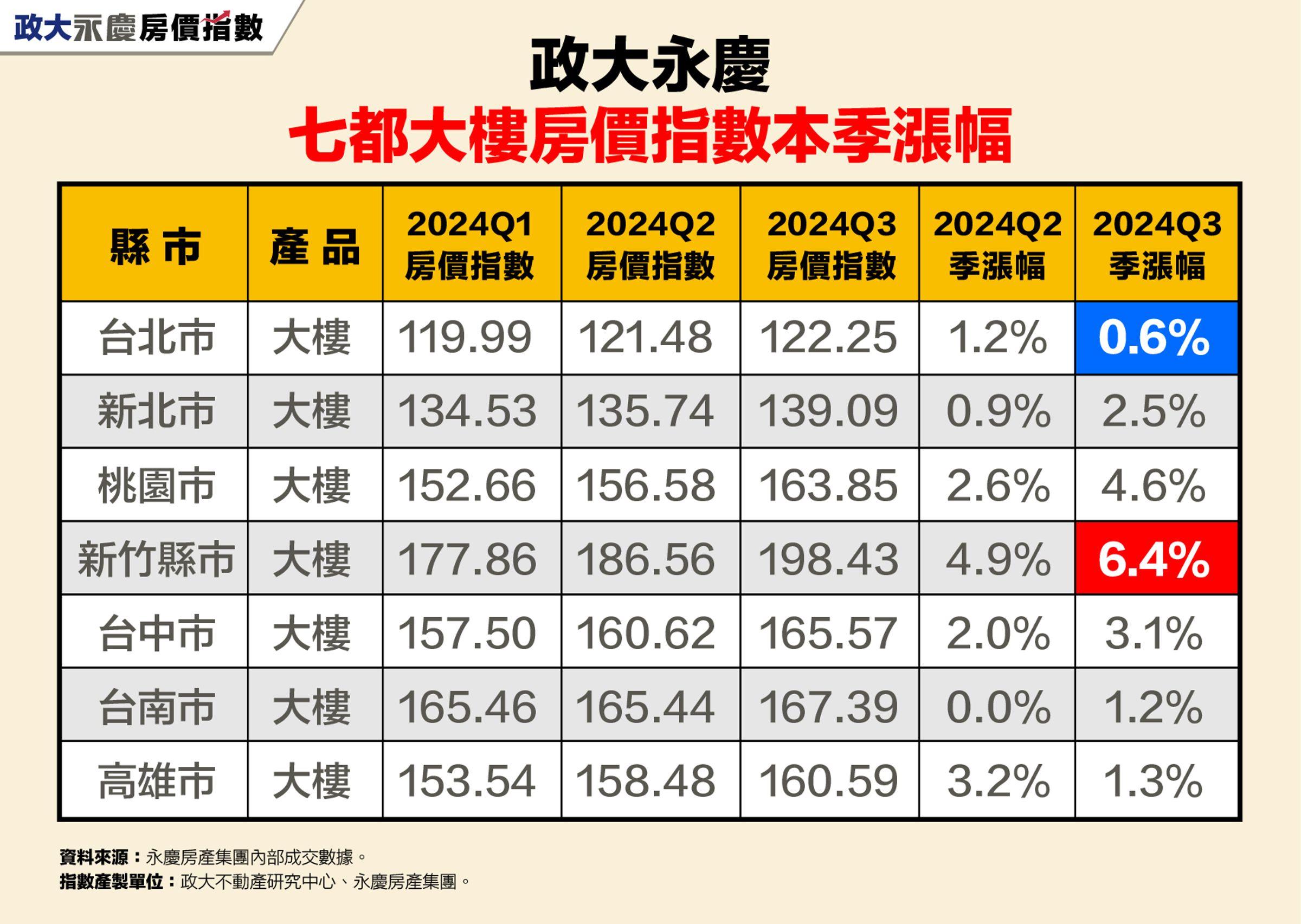 政大永慶七都大樓房價指數本季漲幅。