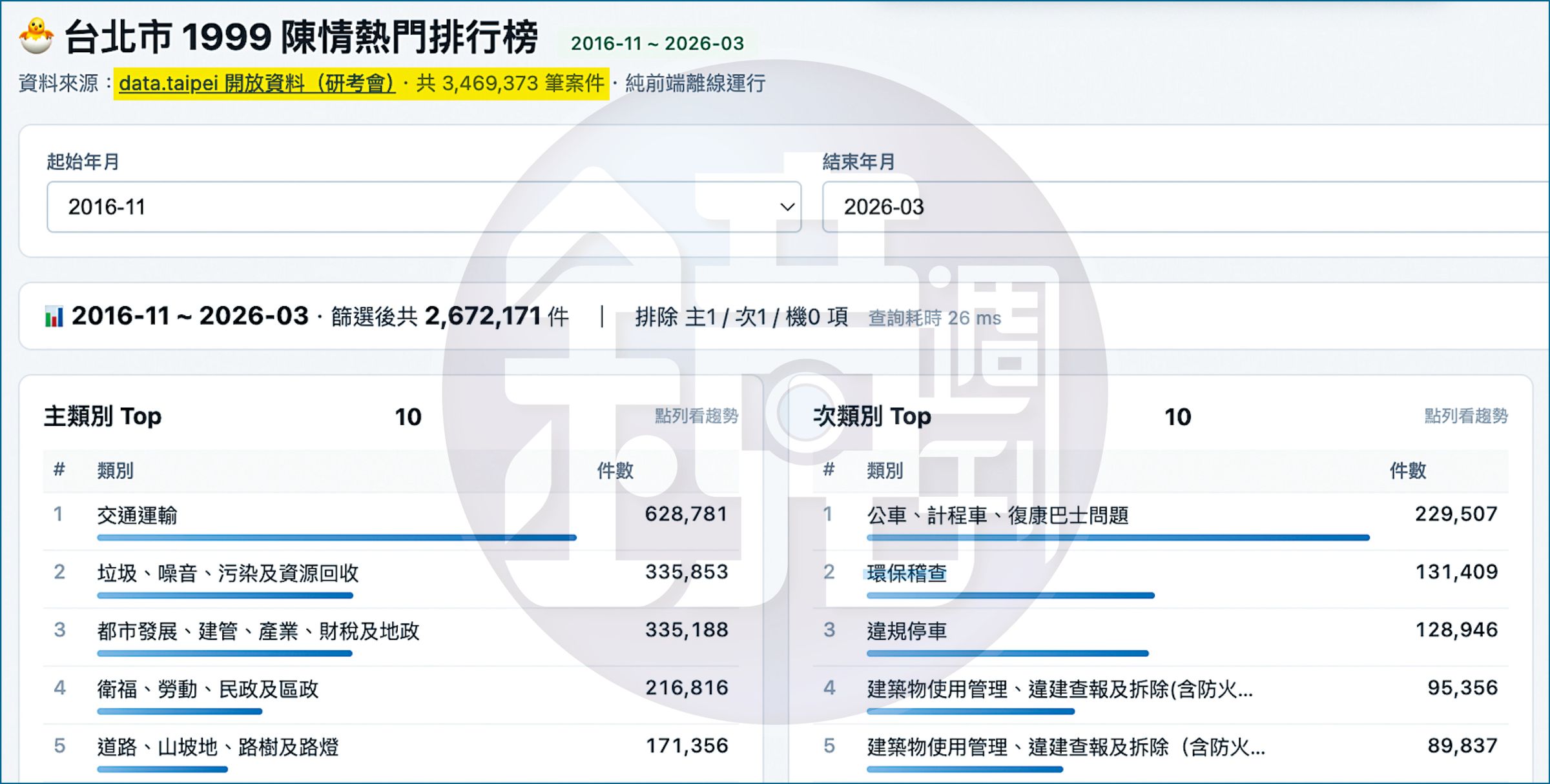 沈營向本刊秀出「市民之槌」AI後台資料，經分析逾300萬筆1999市民熱線陳情案，最常被抱怨、陳情的類別一覽無遺。（沈伯洋團隊提供）