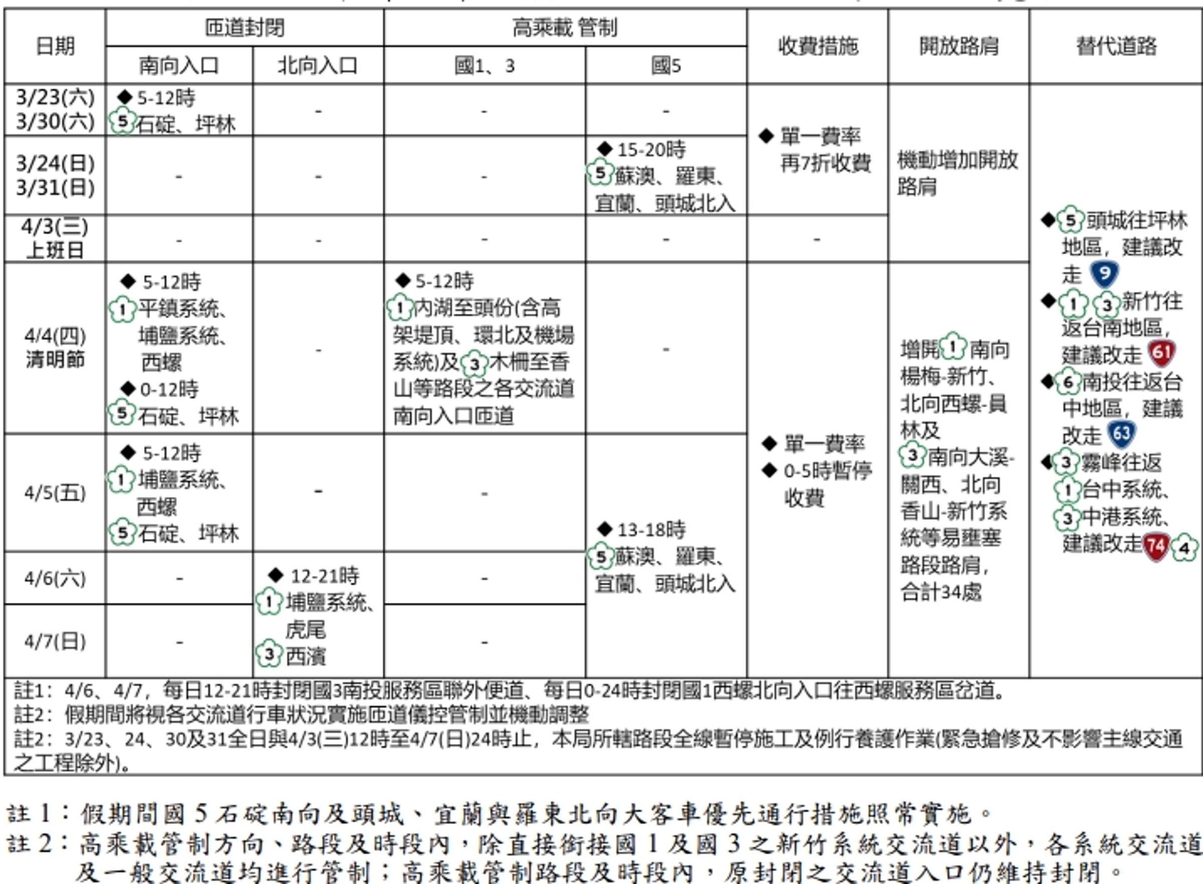 清明節連假國道交通疏導措施。（高公局提供）