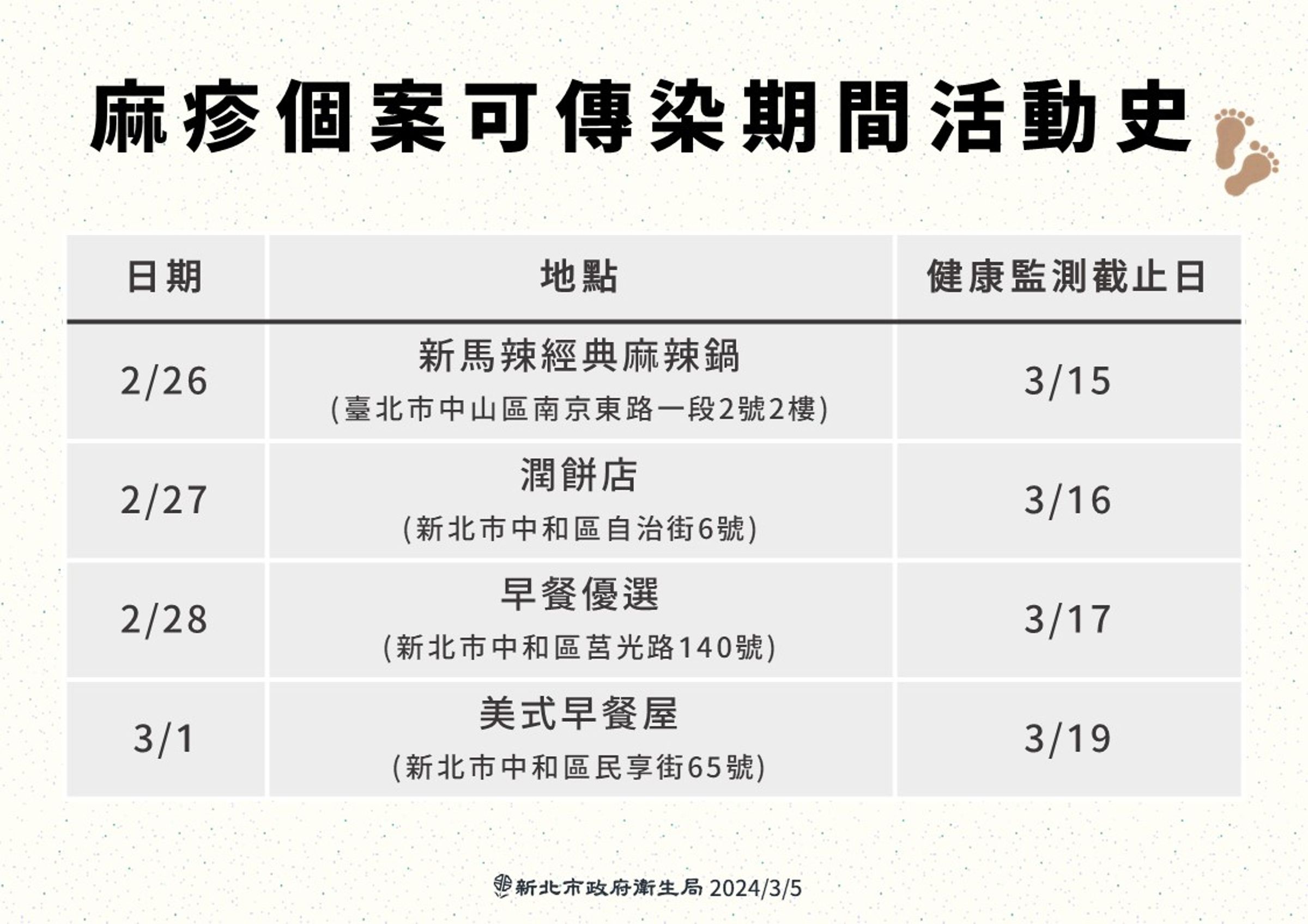 新北市衛生局公布麻疹個案足跡。(新北市衛生局提供)
