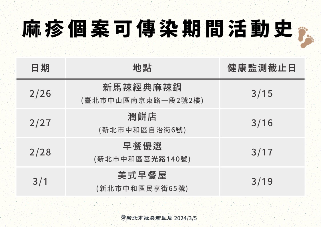 新北市衛生局公布麻疹個案足跡。(新北市衛生局提供)