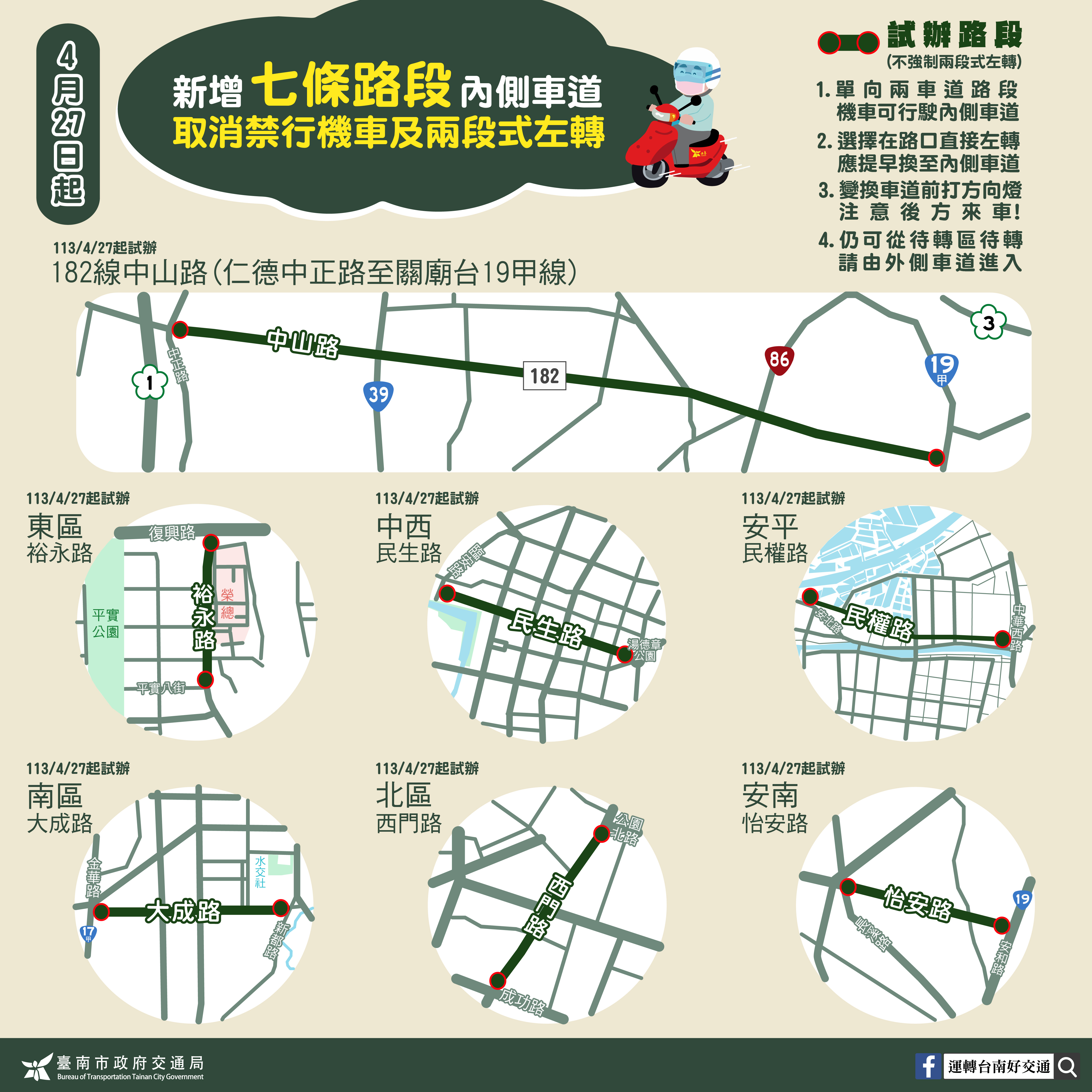 台南市本月27日將新增7路段放寬機車禁行內側車道以及強制兩段式左轉的規定。(台南市交通局提供)