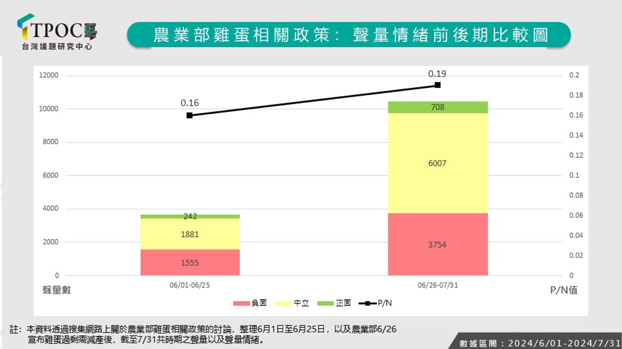 以6月26日農業部因產量過剩,宣布將減產雞蛋並淘汰蛋雞為分界,前後飆漲至10,469筆。(翻攝自TPOC)