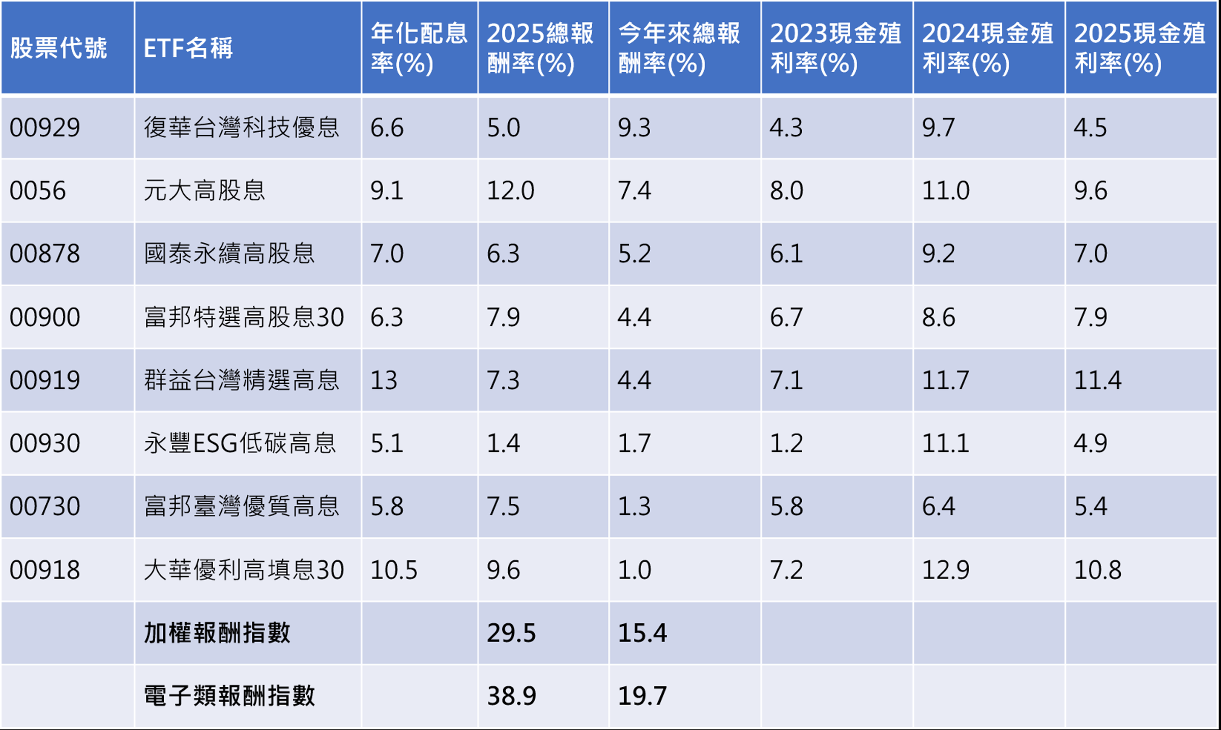 資料來源：CMoney，2026/3/26，表格按今年來報酬率排序