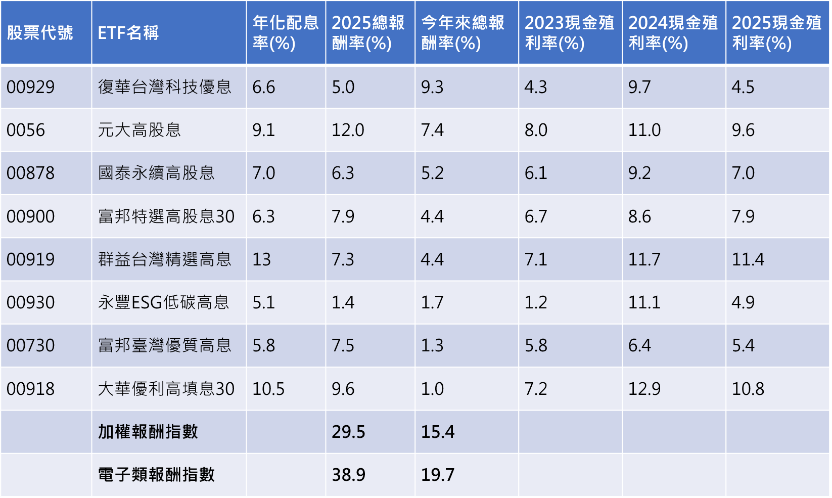 資料來源：CMoney，2026/3/26，表格按今年來報酬率排序