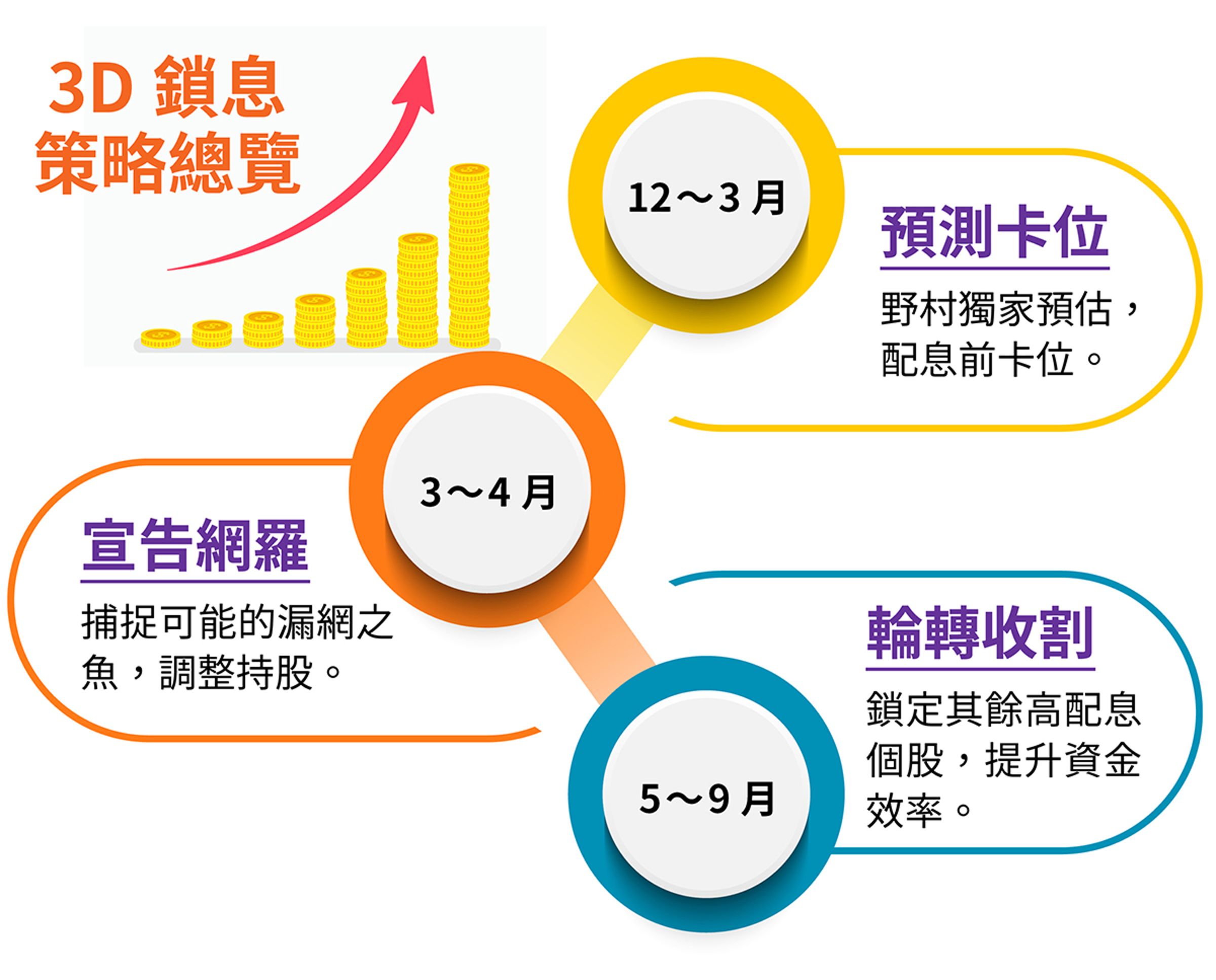 00999A透過「預測、宣告、輪轉」三階段操作,依據台股股利節奏動態調整持股,強化股息與資本利得機會。