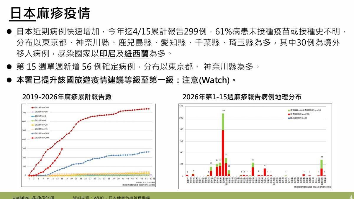 疾管署說明日本麻疹疫情。（疾管署提供）