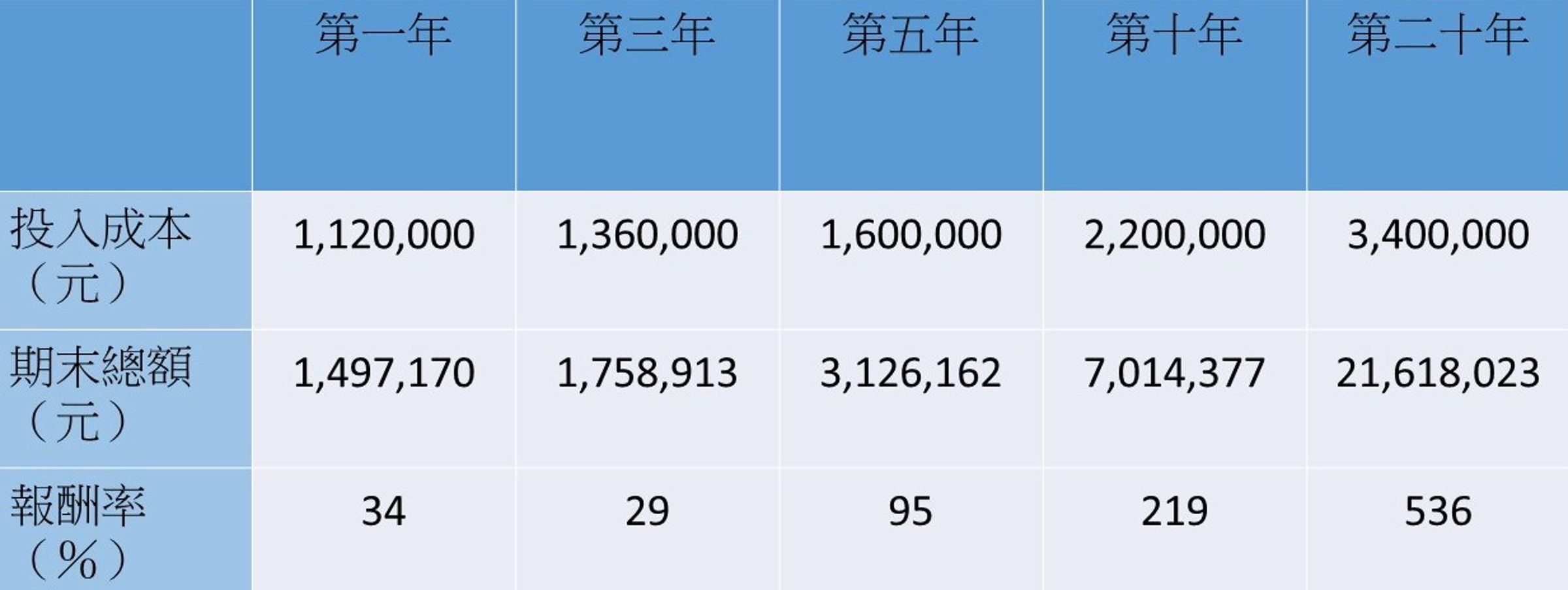 資料來源：葉芷娟提供。註：以第1年投入100萬元後，再每月投入1萬元買進00924試算。