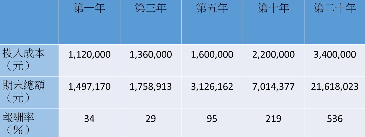 資料來源:葉芷娟提供。註:以第1年投入100萬元後,再每月投入1萬元買進00924試算。