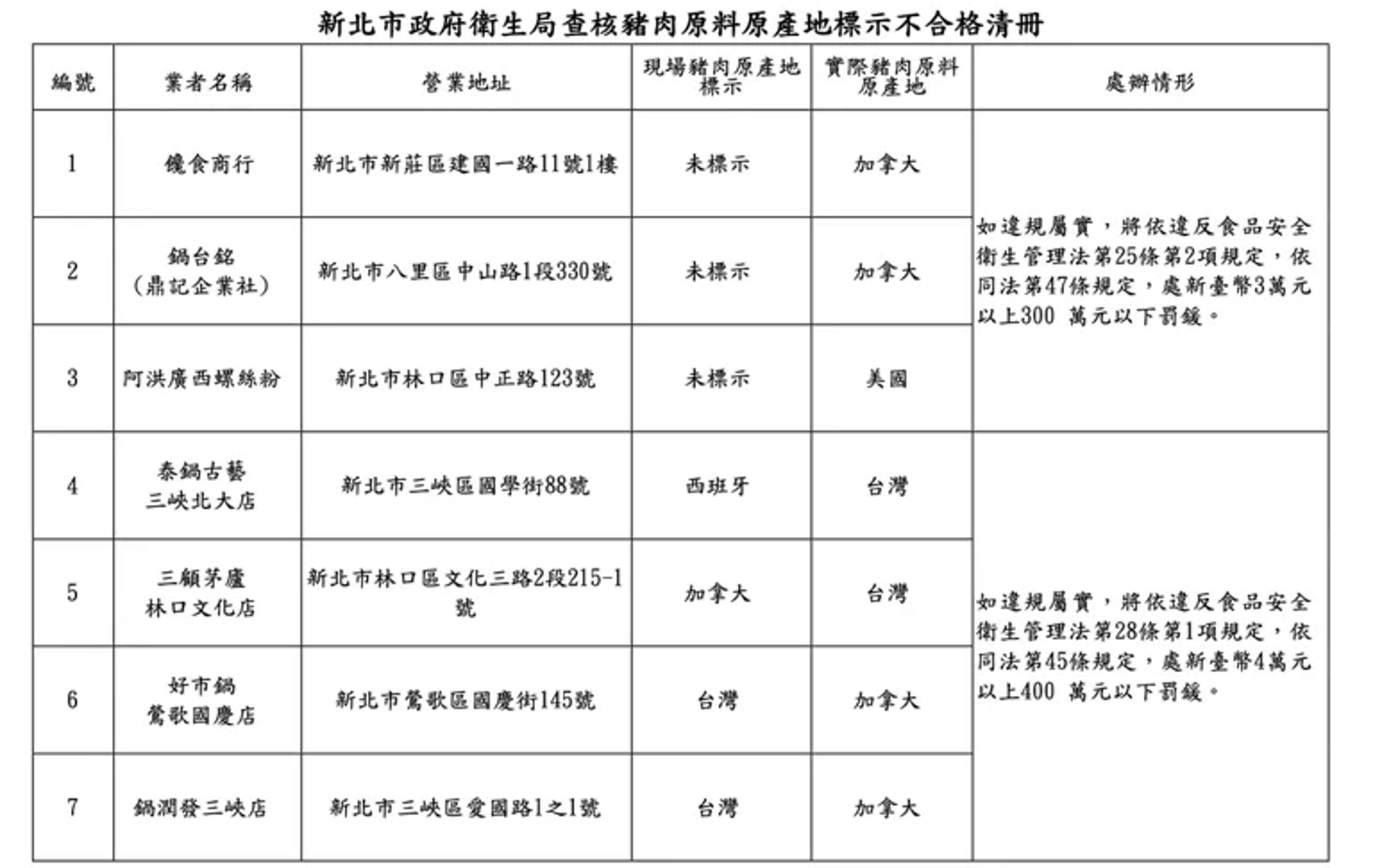 新北市衛生局目前累計查核83家餐飲業者，未標示豬肉原產地，如今再爆新北7家連鎖業者違規。（新北衛生局提供）