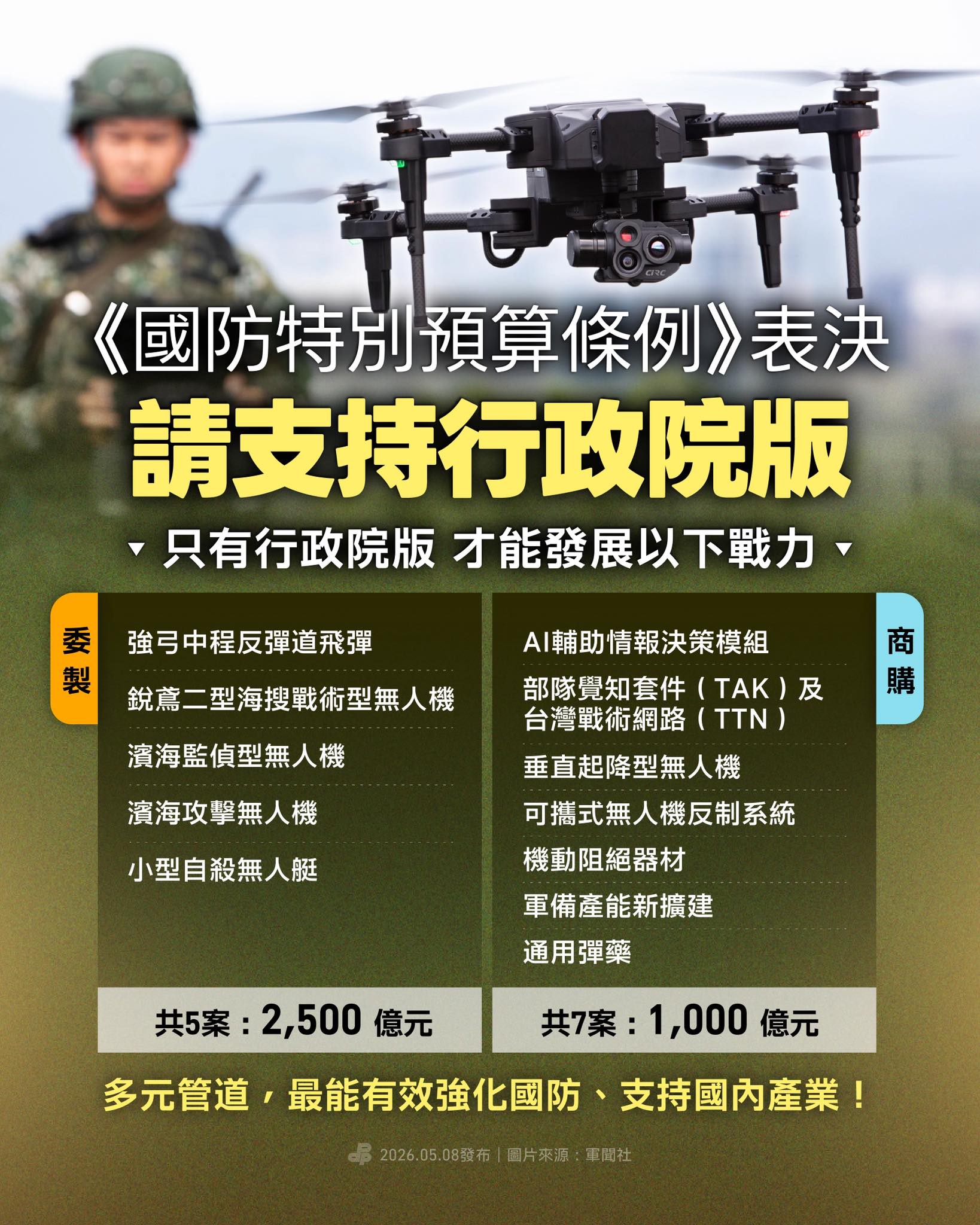 藍白擋下的部分包括5種無人載具、反無人機系統，甚至連化學防護面具、夜視鏡生產驗的產能擴建。（民進黨提供）