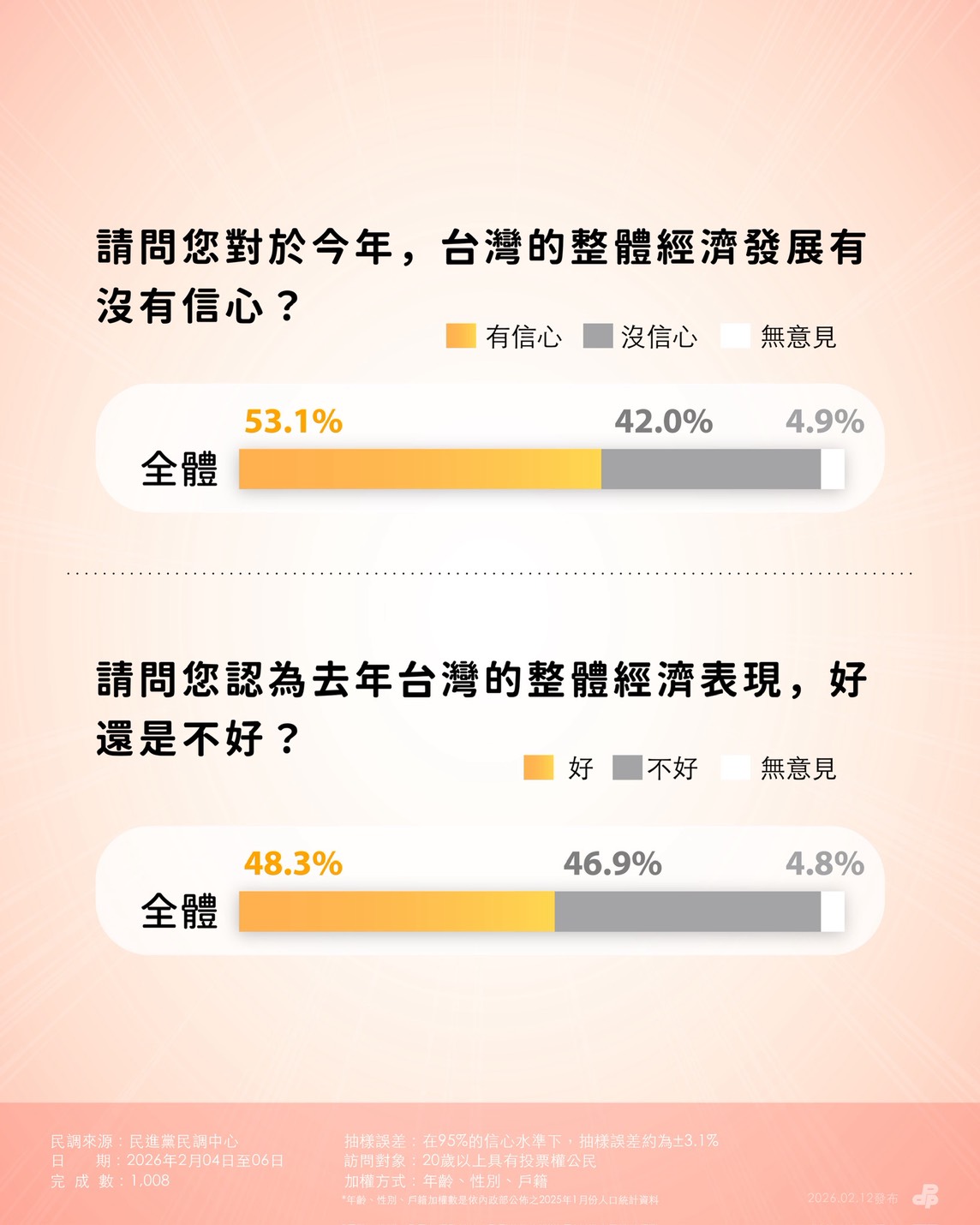 民進黨公佈關稅談判民調。（民進黨提供）