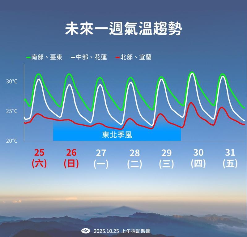 東北季風影響持續，北部與宜蘭偏涼有雨，中南部白天仍可達30度，南北溫差明顯。（中央氣象署提供）