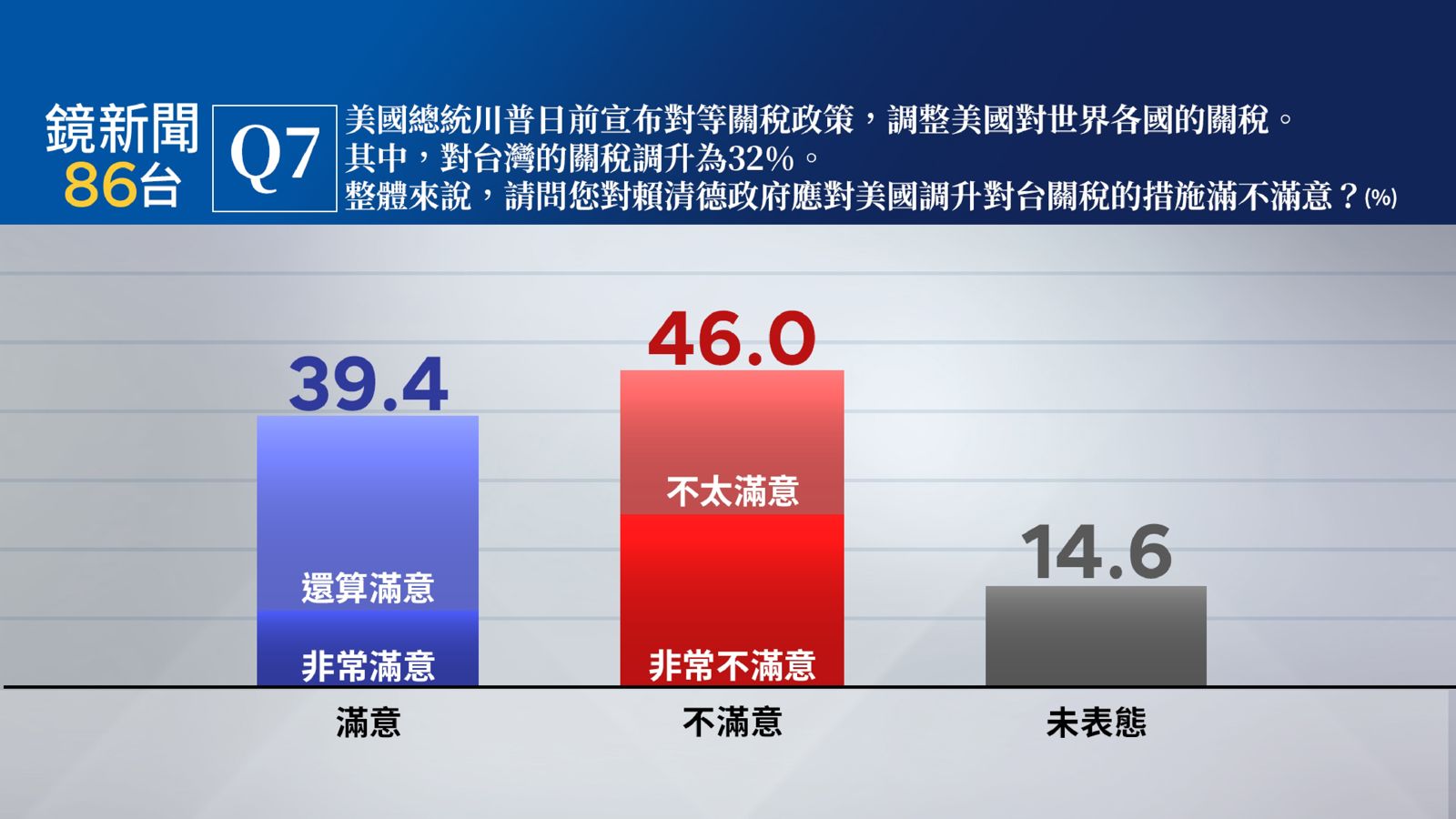 【鏡新聞民調】大罷免+美關稅衝擊!賴施政不滿意度增 國會三黨藍滿意度墊底