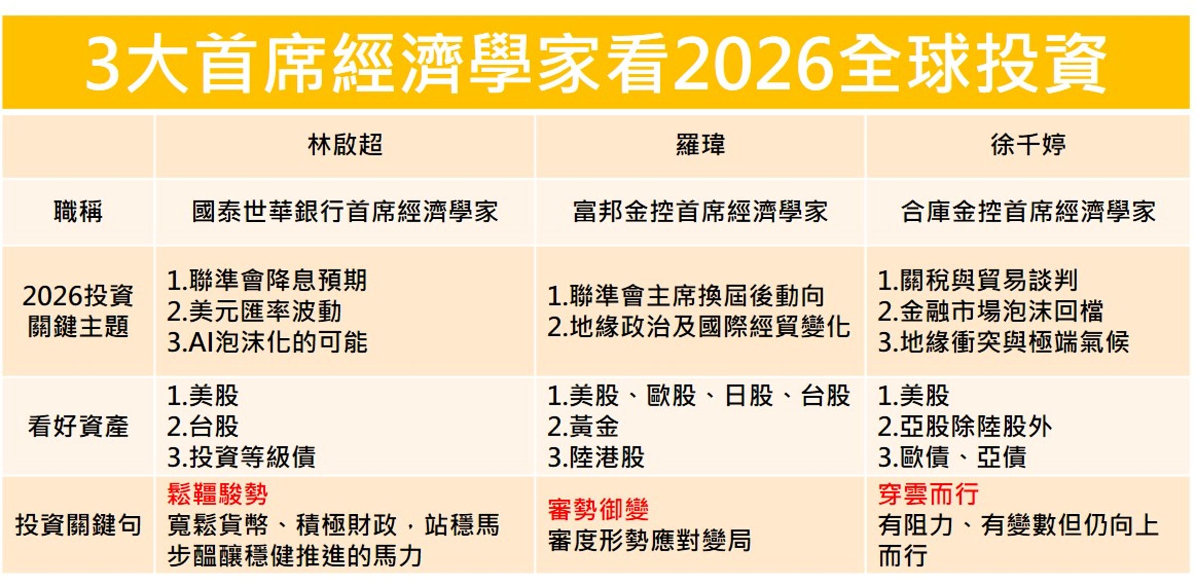2026投資教戰1／聯準會超乎預期降息？ 3大經濟學家拆解雙率走勢- 鏡週刊Mirror Media
