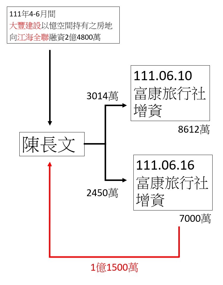 金流示意圖一。(林芯慧提供)