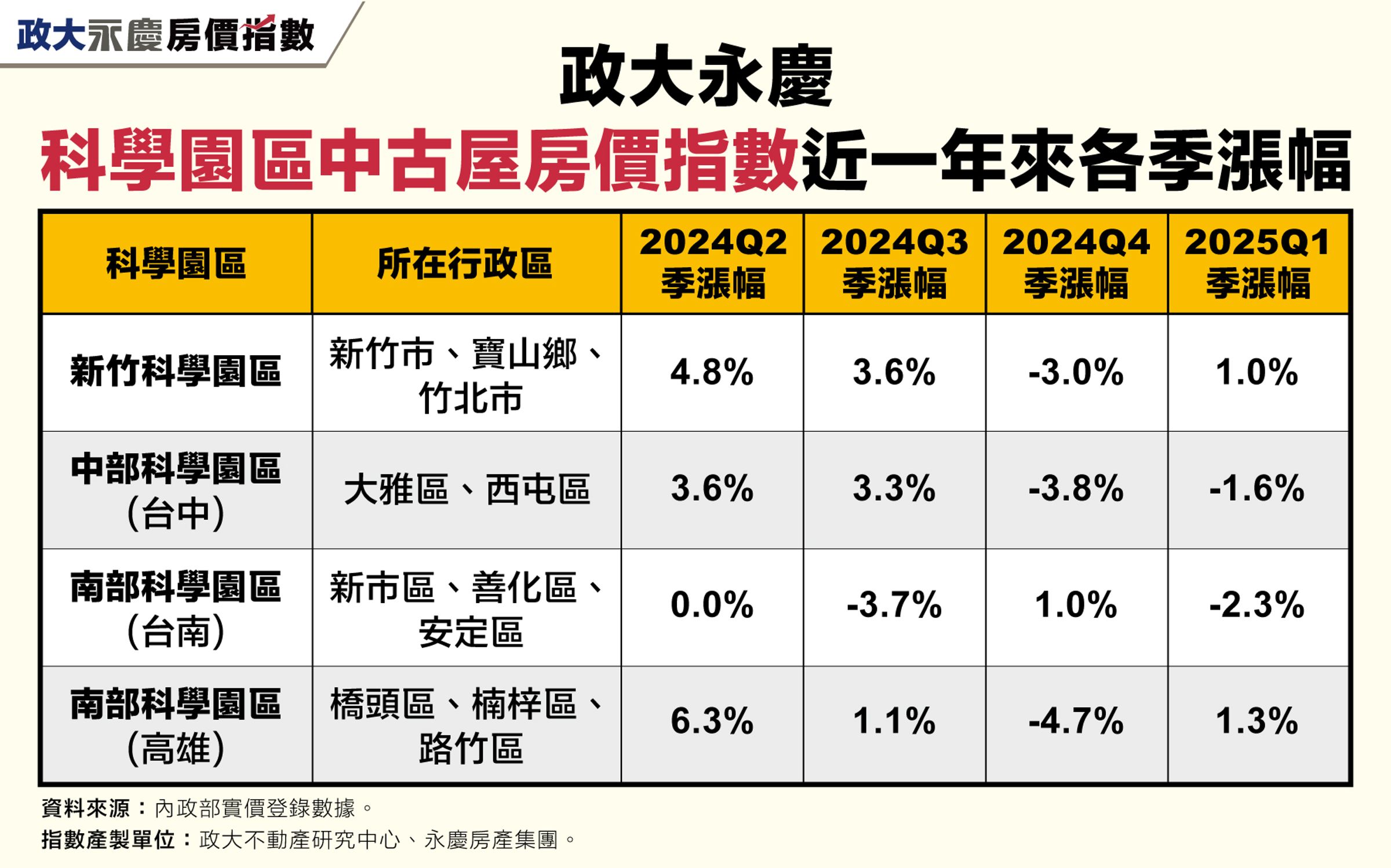 政大永慶科學園區中古屋房價指數近一年來各季漲幅。(永慶房產集團提供)