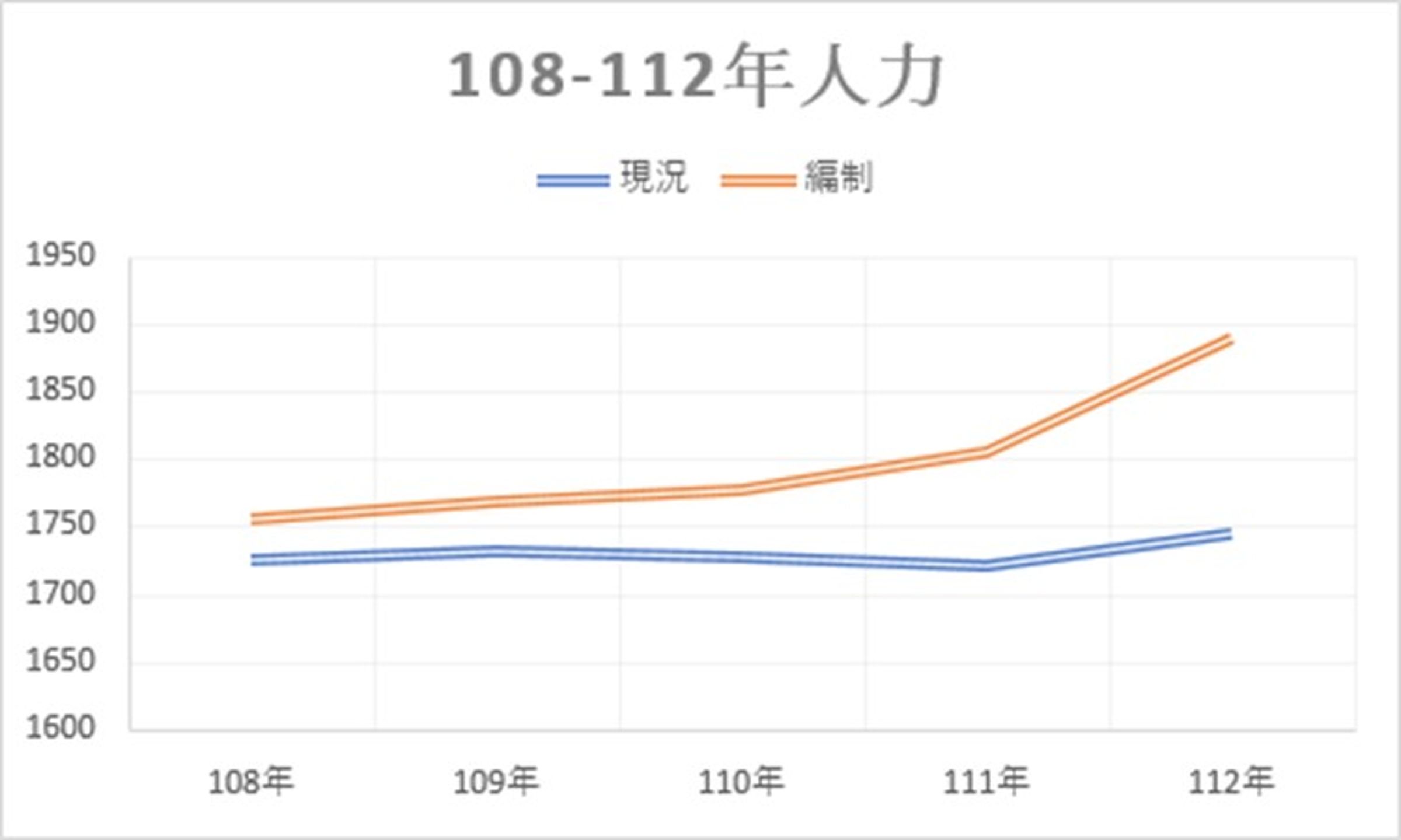 彰基護理部過去5年的護理人力編制與現況人力,逐年增加。(彰基提供)