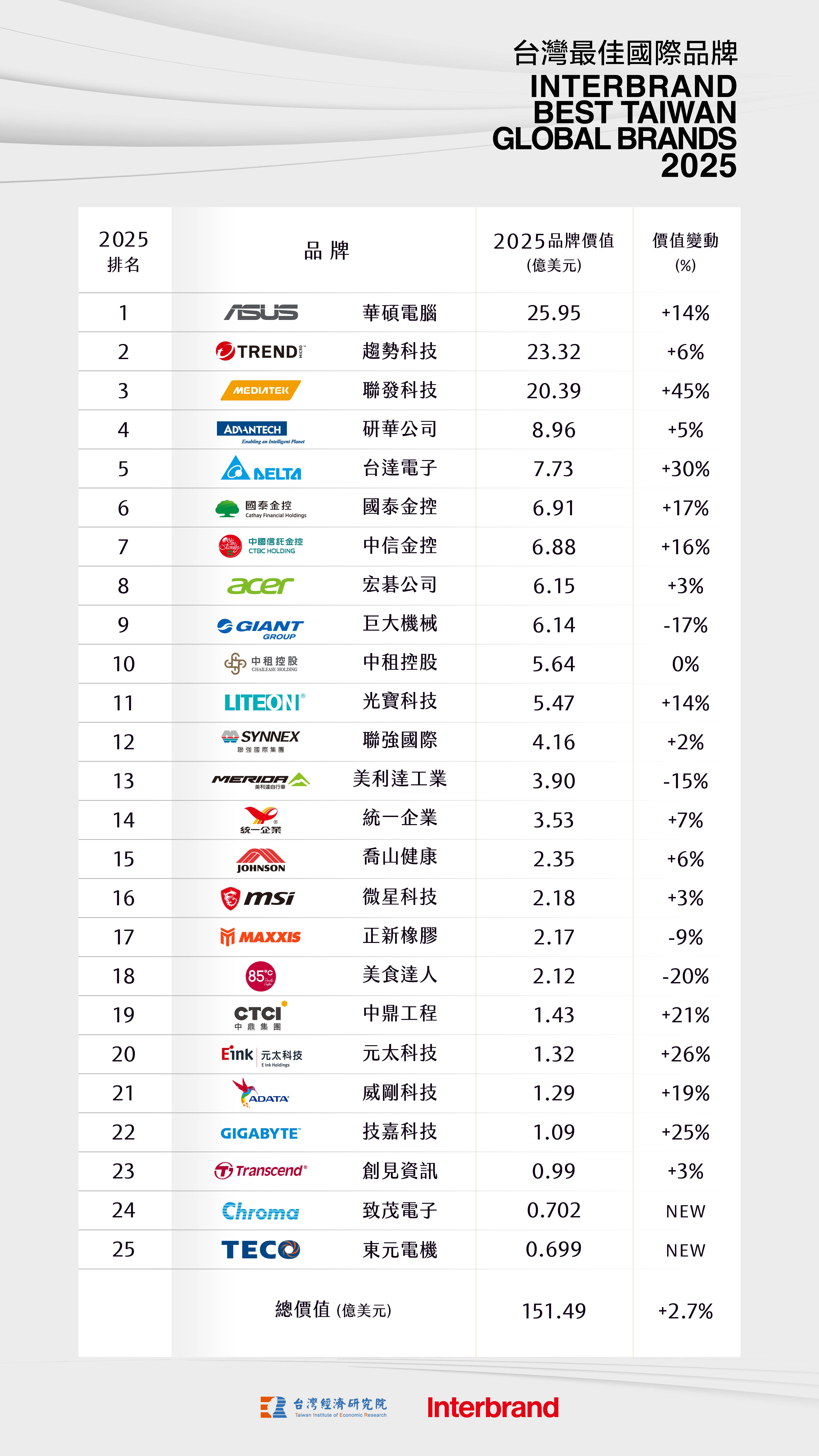 「2025台灣最佳國際品牌價值」榜單。（台經院提供）