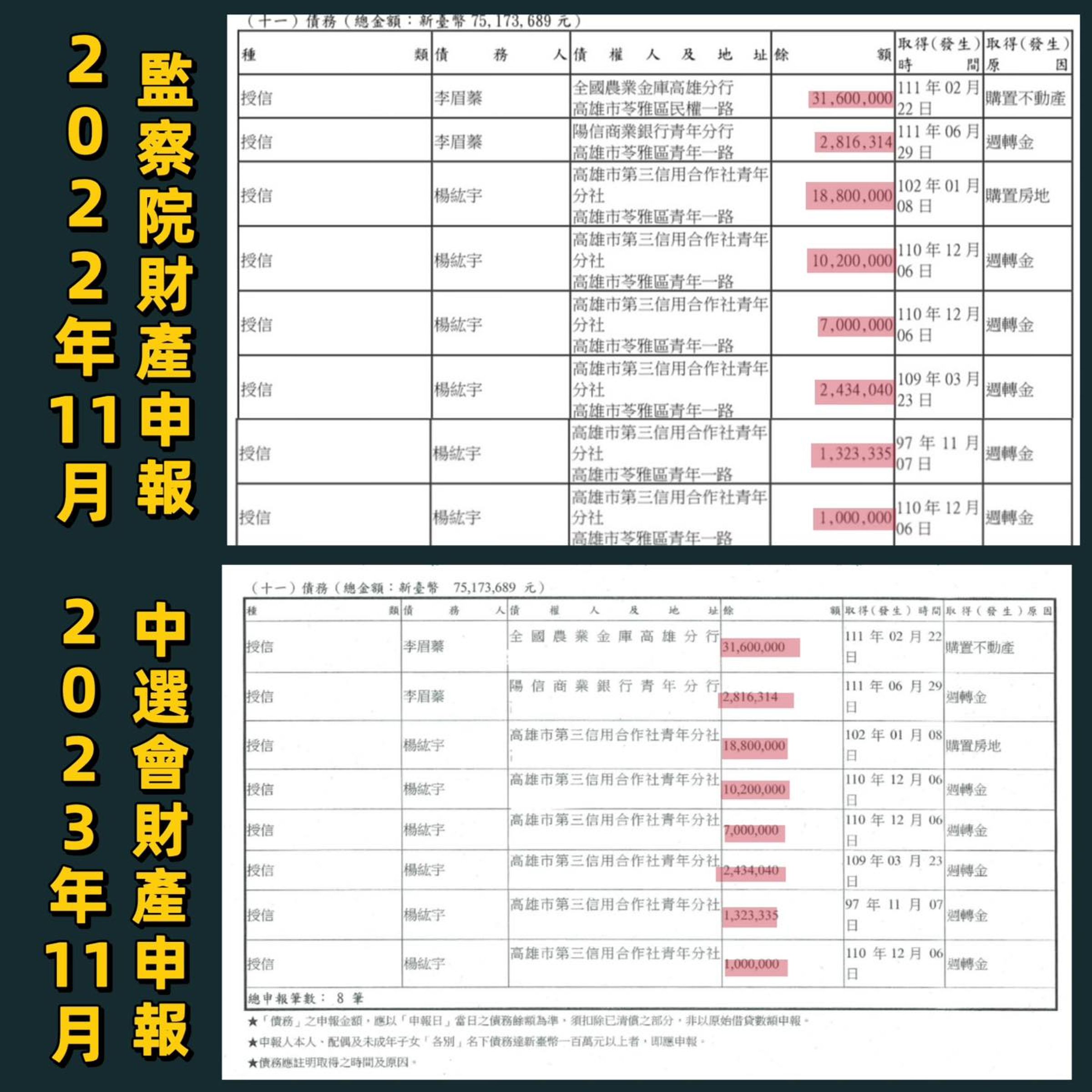 鄭孟洳揭露李眉蓁去年與前年11月向監察院填報的財產資料，債務部分數字竟全部相同，質疑是「複製貼上」。（翻攝鄭孟洳臉書）