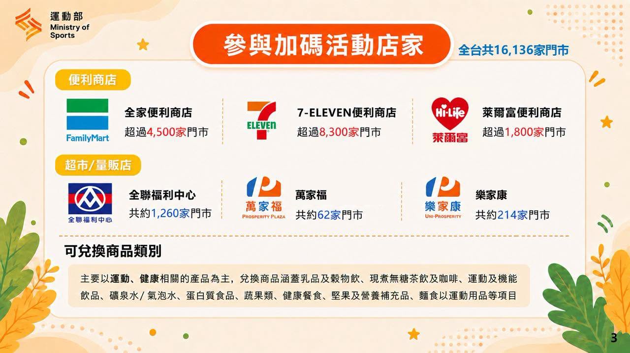 民眾兌換到的抵用券，可用超商、超市、量販店等。（運動部提供）