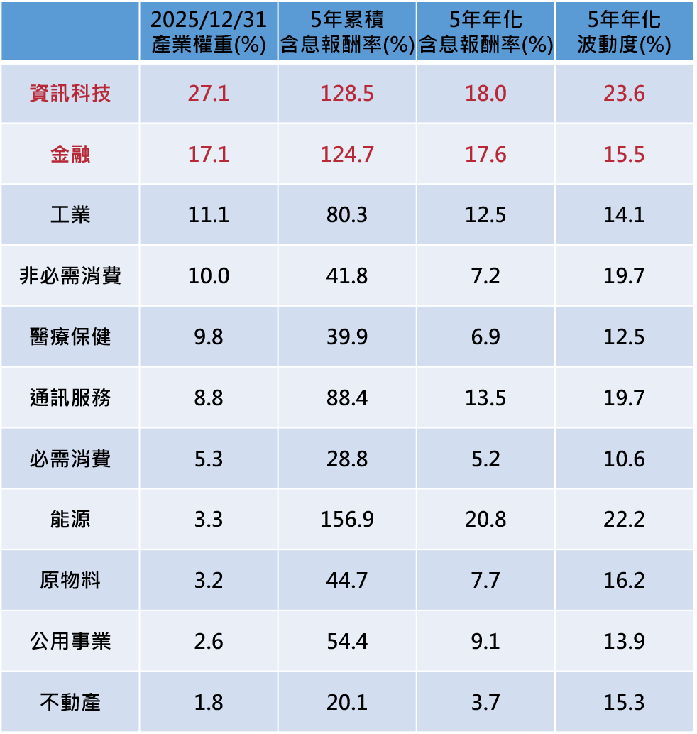 說明：美元計價　資料來源：記者整理