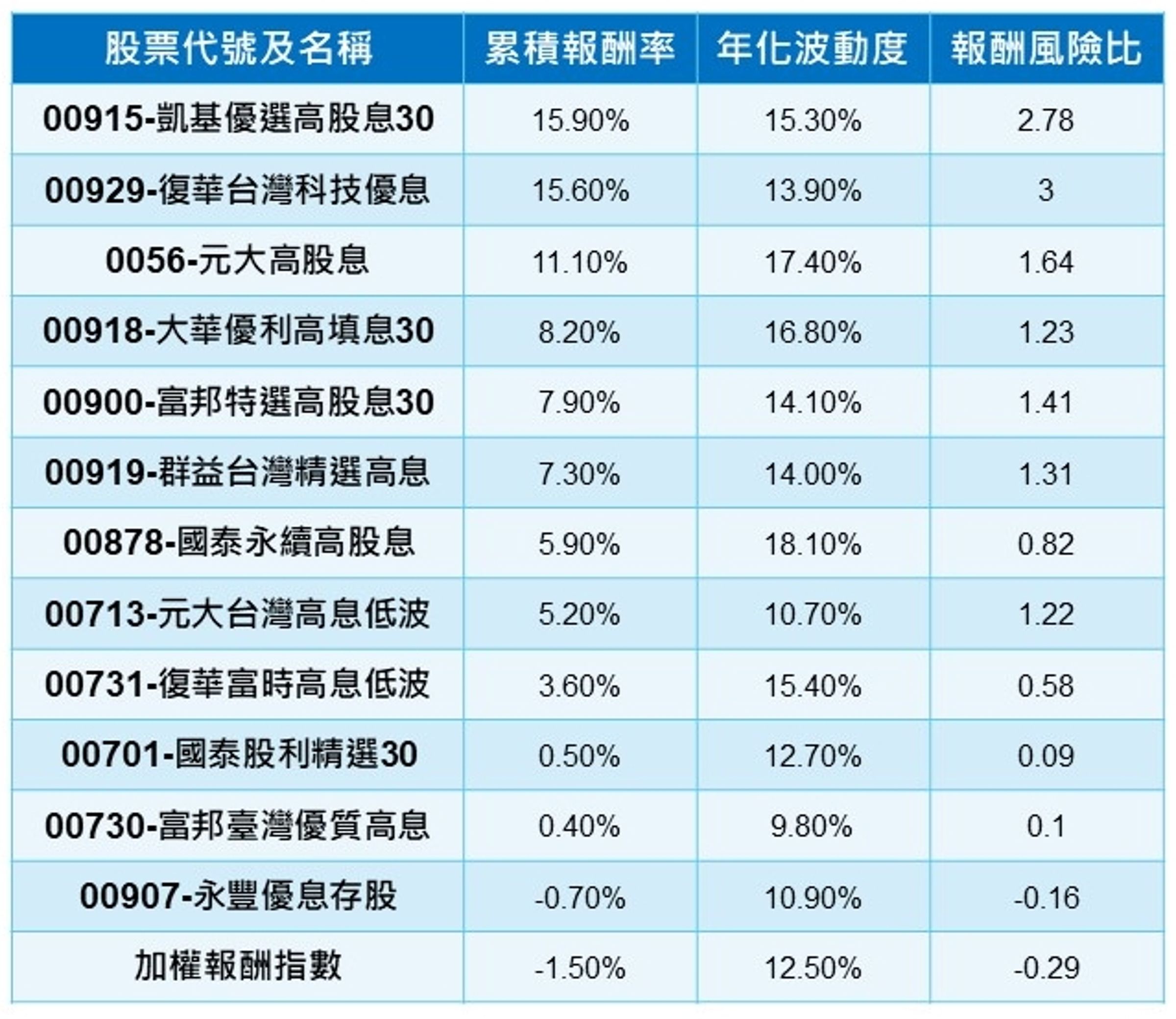 （資料來源：CMoney ; 資料時間：2023/6/9～10/27，表格按累積報酬排序）