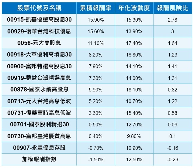（資料來源：CMoney ; 資料時間：2023/6/9～10/27，表格按累積報酬排序）