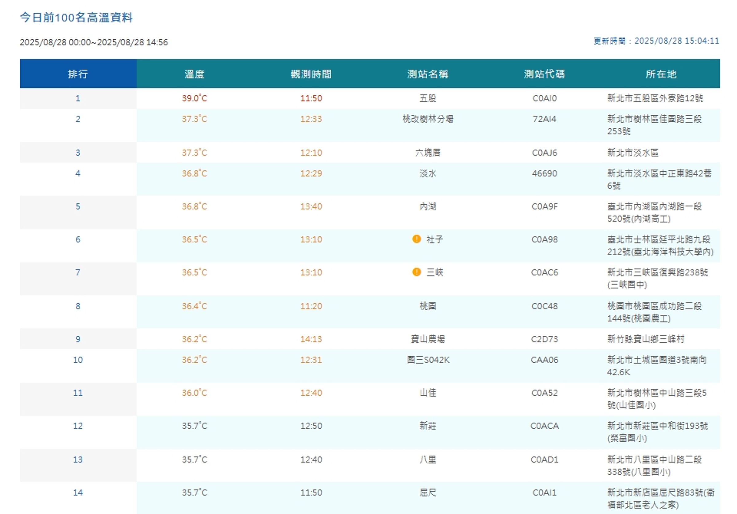 中央氣象署觀測高溫。。(翻攝自中央氣象署官網)