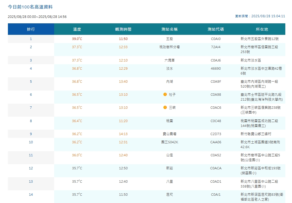 中央氣象署觀測高溫。。（翻攝自中央氣象署官網）