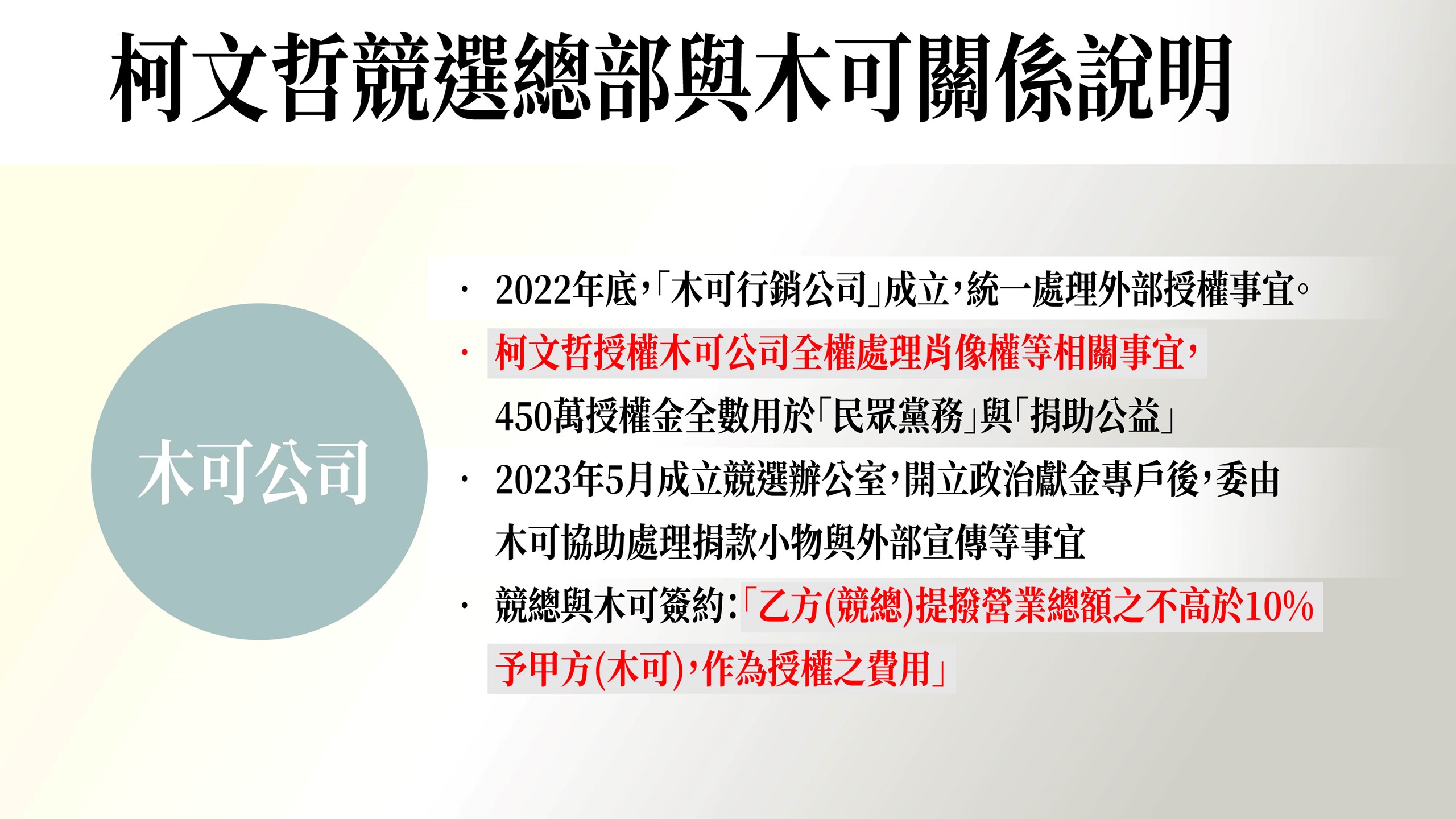 2022年底柯文哲肖像權授權給木可，450萬元授權金全數用於民眾黨務與捐助公益。（民眾黨提供）