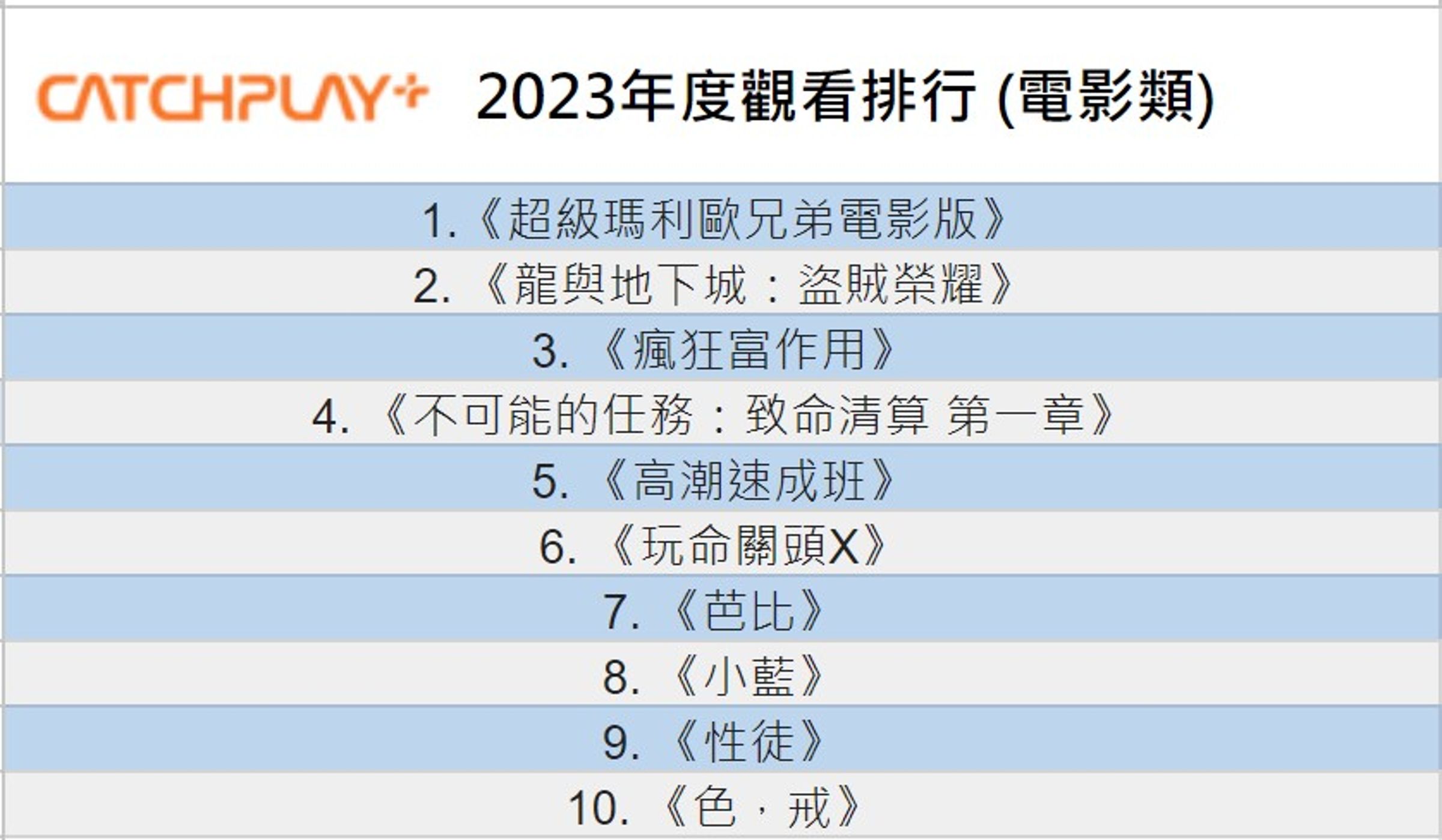 CATCHPLAY+ 2023年電影類觀看排行。(CATCHPLAY提供)