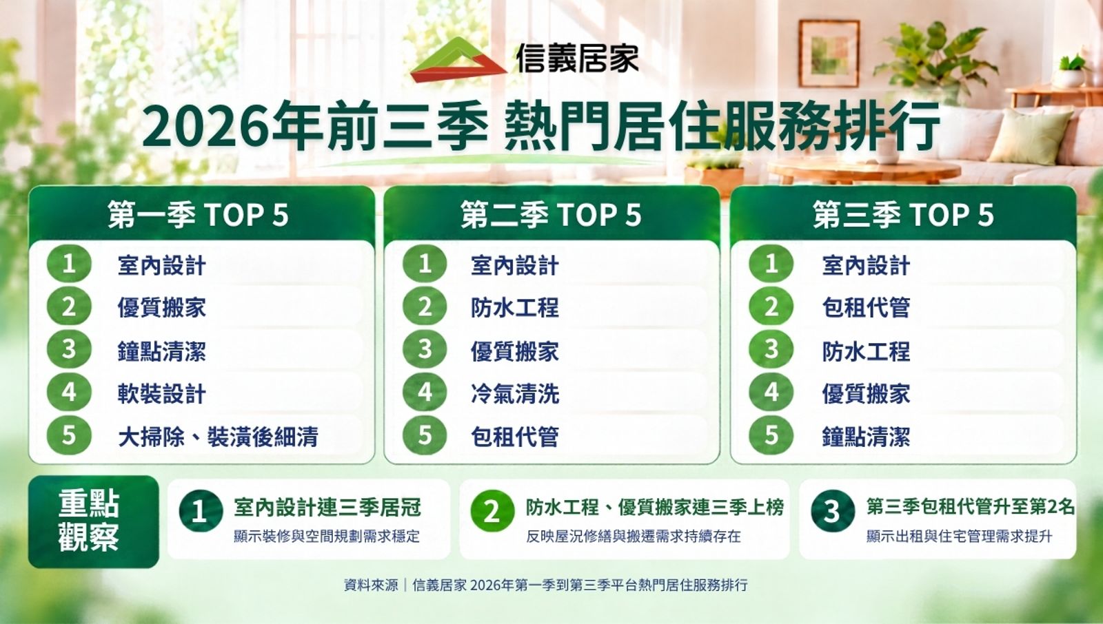 信義居家2026年前三季熱門居住服務排行榜。(信義居家提供)