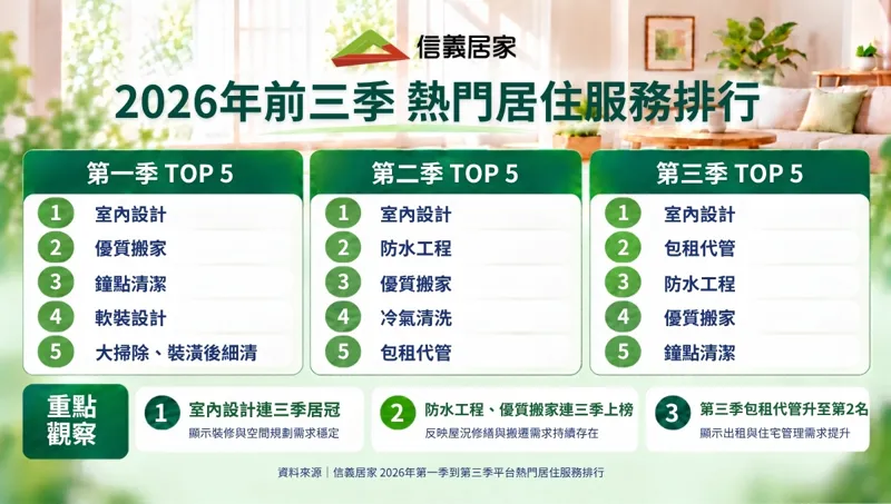 裝修趨勢專題／2026熱門居住服務排行榜大公開！信義房屋：裝修、防水、搬家需求高