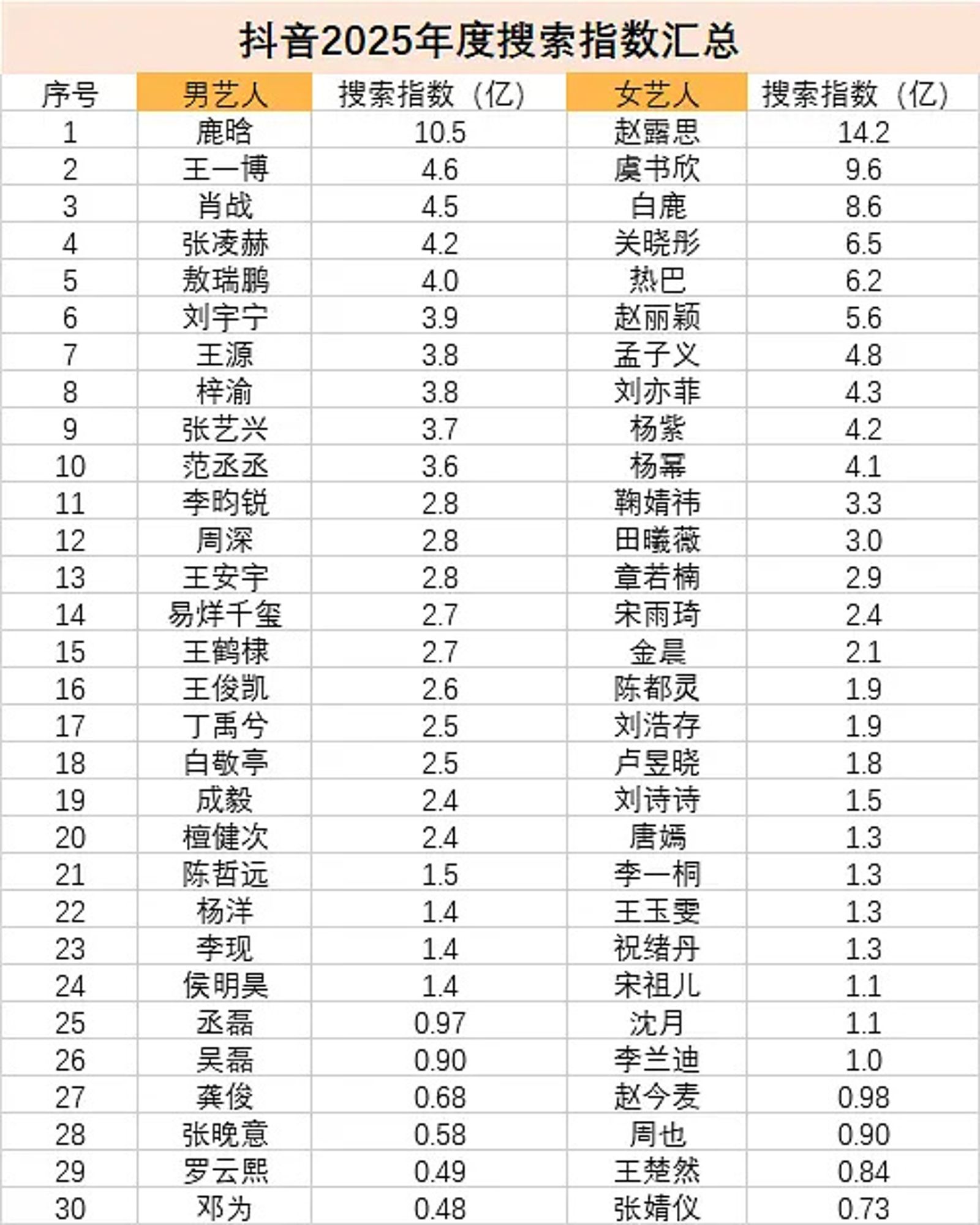 表格可看出去年陸娛的流量生、花代表，以及頂流有哪些人。（微博圖片）