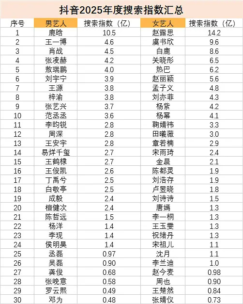 表格可看出去年陸娛的流量生、花代表,以及頂流有哪些人。(微博圖片)