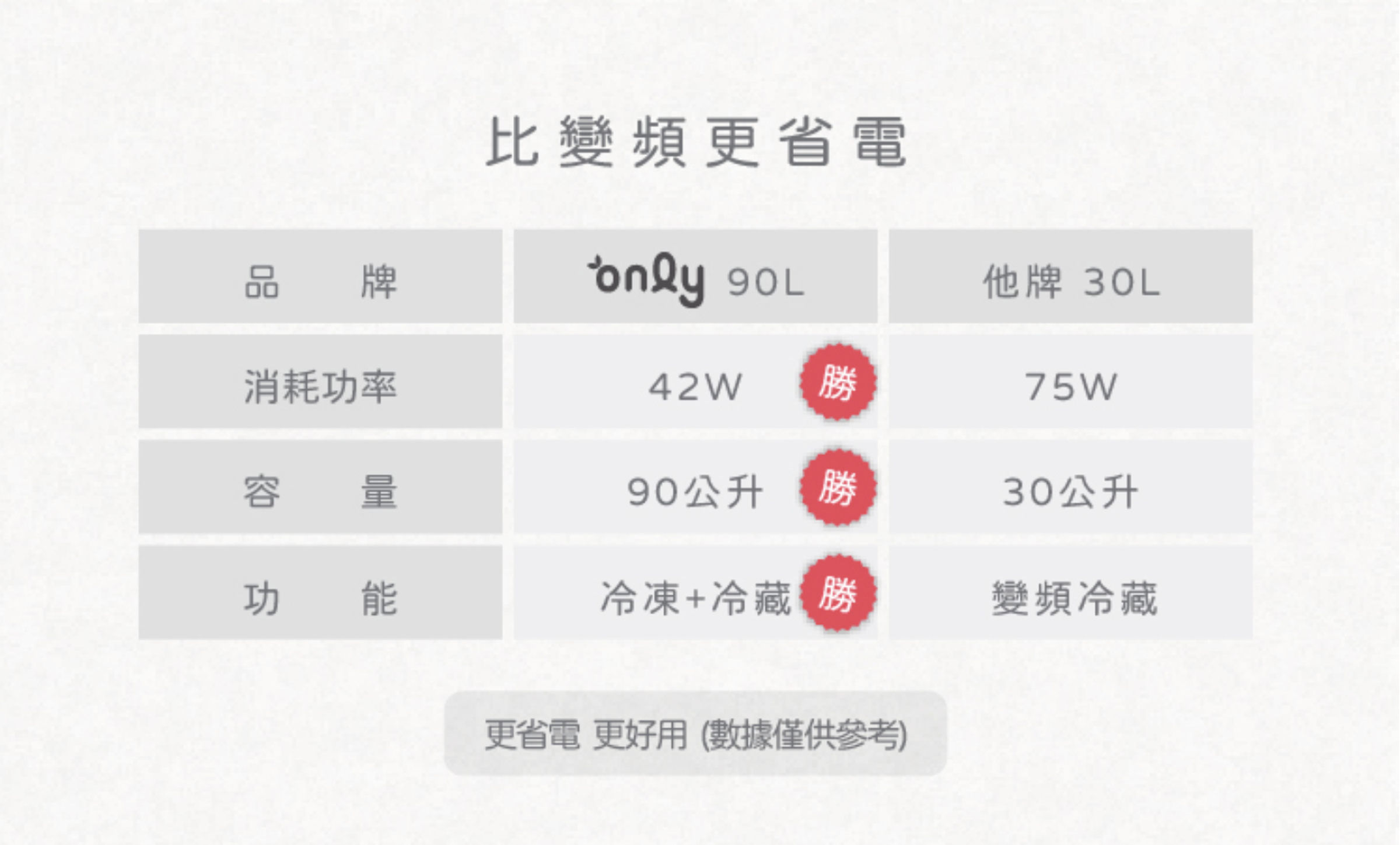 功率僅42W，等於兩天才用掉1度電，每天電費不到2元，長期下來幫租客省荷包、也替房東節省營運成本！更棒的是，還能申請政府節能補助500元，等於連入手門檻都替你算得剛剛好。既省電、又省錢，冰箱還好搭不佔空間，是房東招租、回本、降耗損的神隊友！