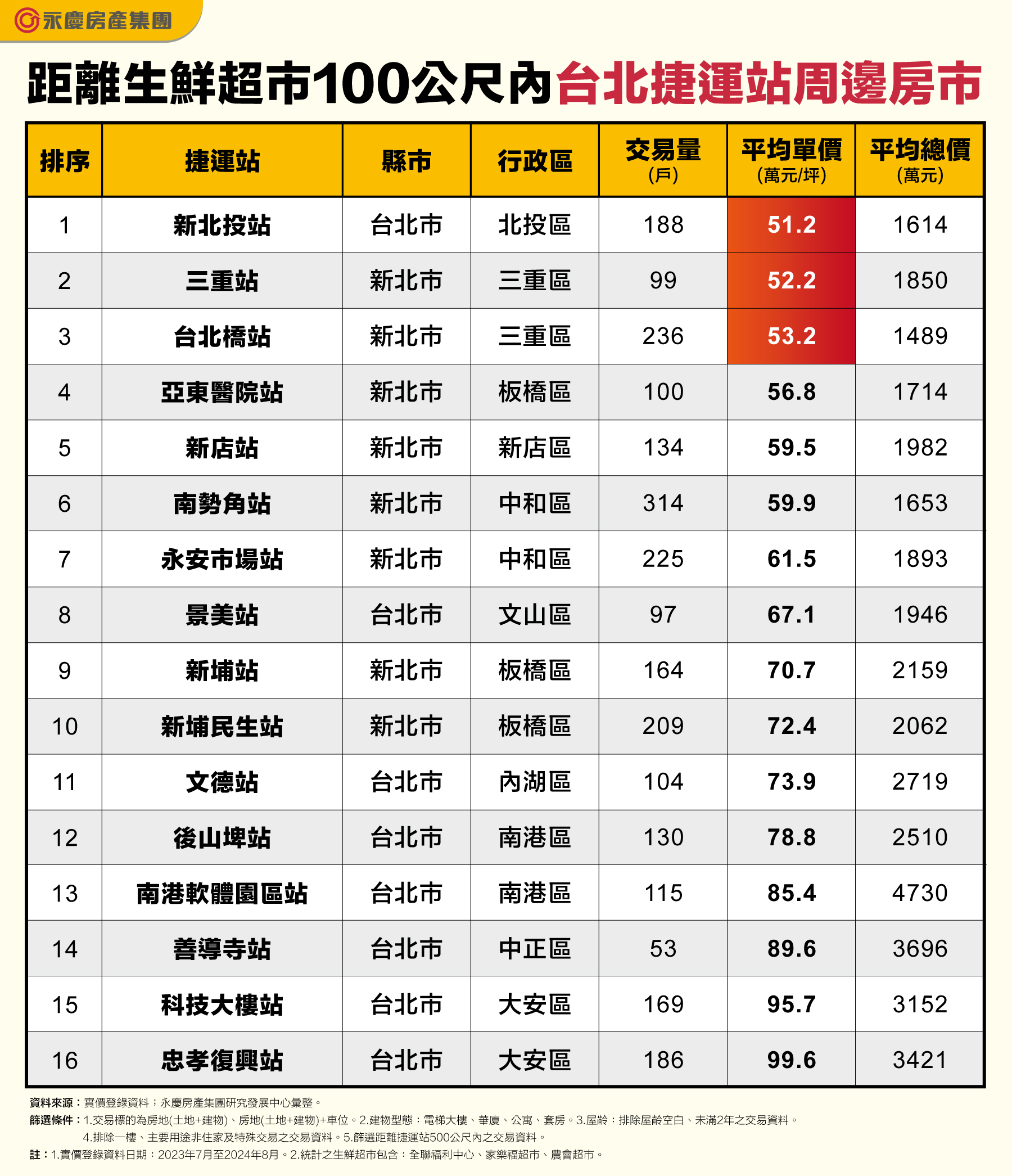 表_距離生鮮超市100公尺內台北捷運站周邊房市。