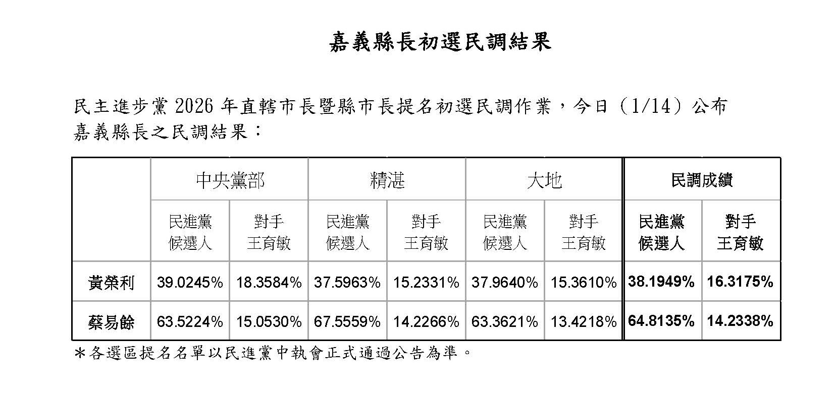 民進黨嘉義縣長初選民調結果出爐。（民進黨提供）