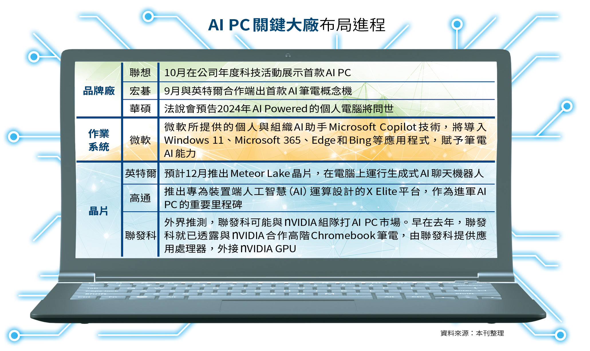 AI PC關鍵大廠布局進程。