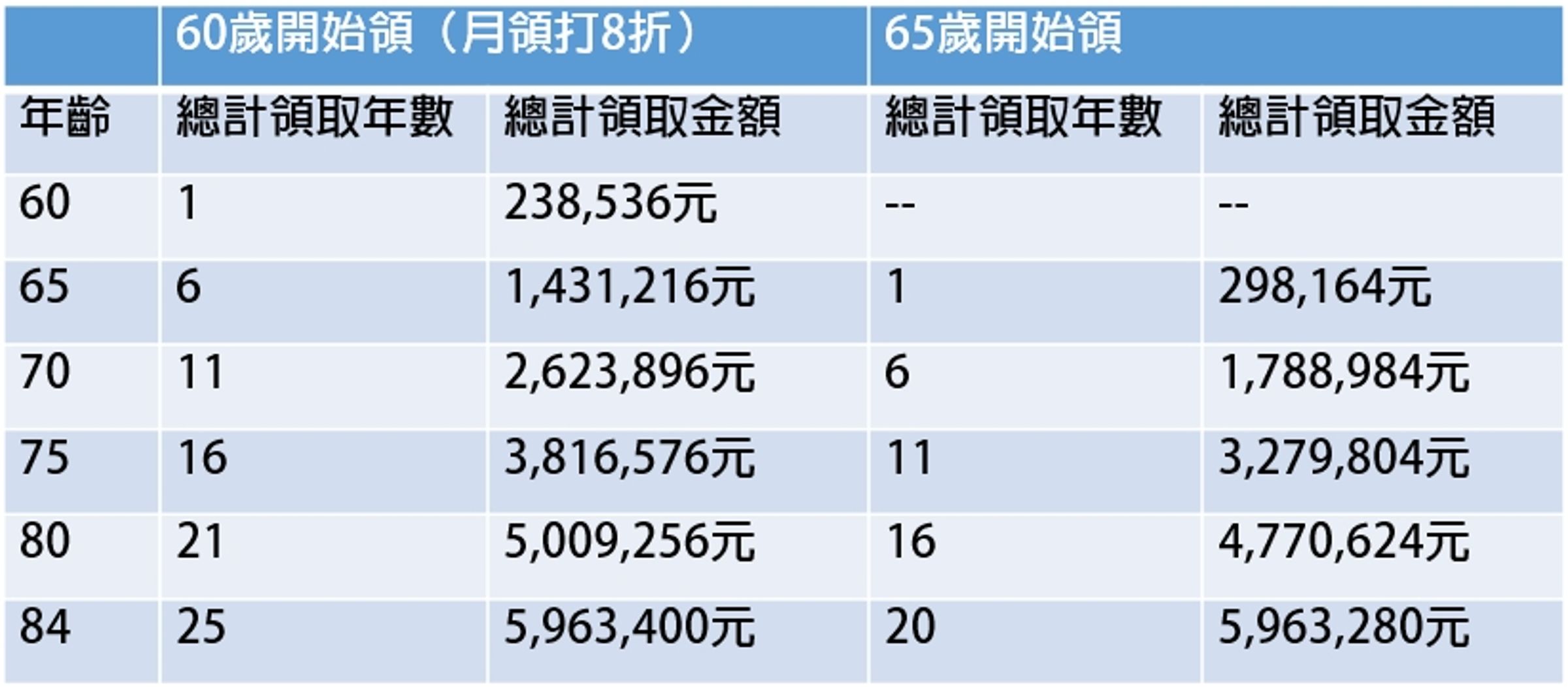 說明:以目前最高投保薪資級距45,800元、年資35年計算,65歲月領年金24,847元為例(以第二式計算:平均月投保薪資x保險年資 x1.55%)