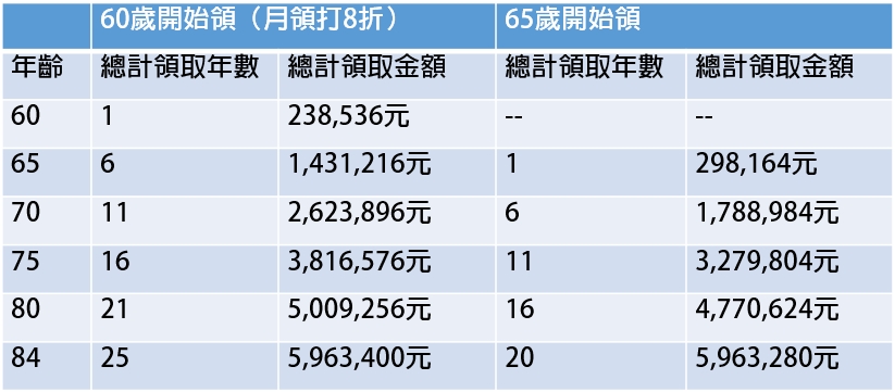 說明:以目前最高投保薪資級距45,800元、年資35年計算,65歲月領年金24,847元為例(以第二式計算:平均月投保薪資x保險年資 x1.55%)